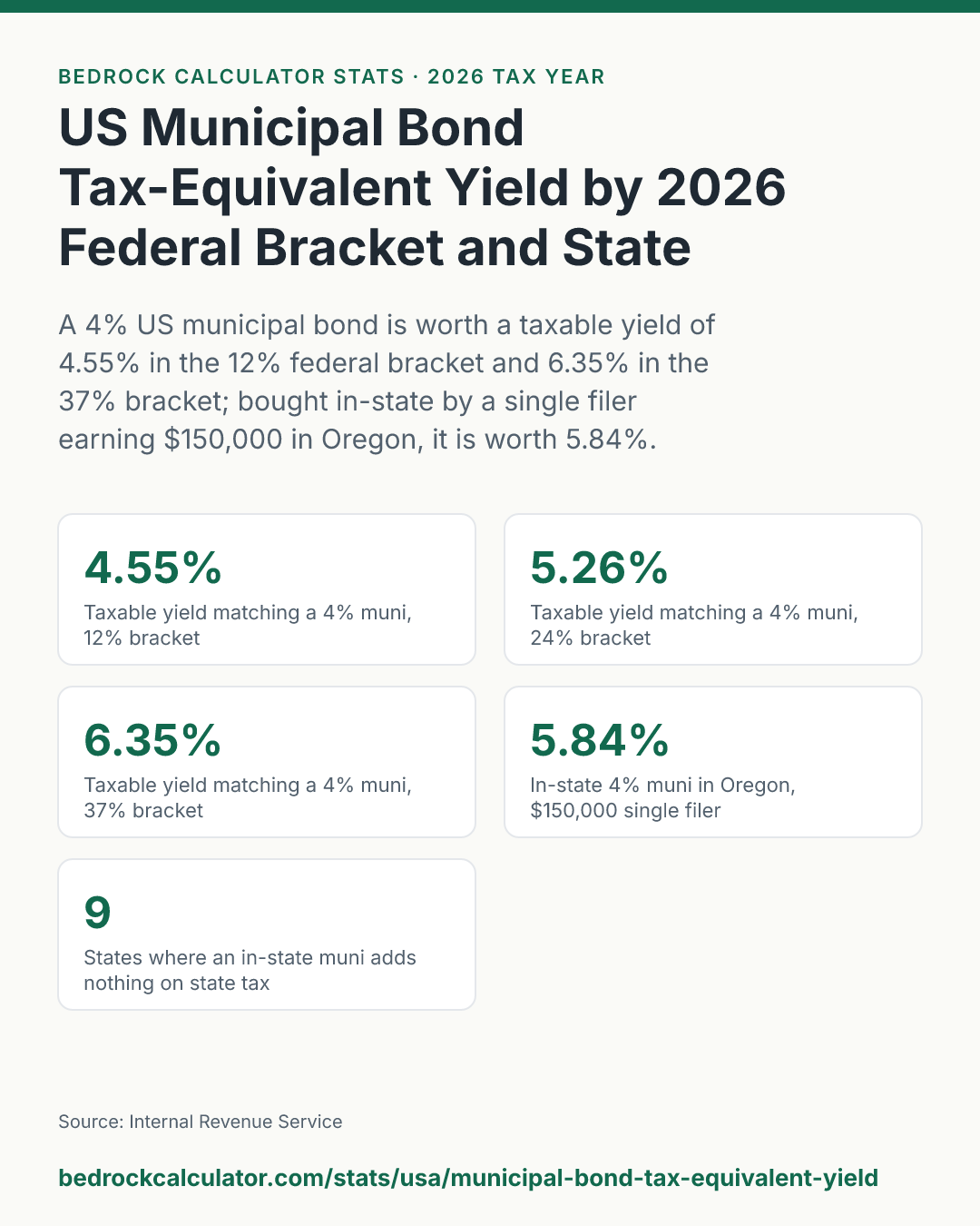 US Municipal Bond Tax-Equivalent Yield by 2026 Federal Bracket and State: A 4% US municipal bond is worth a taxable yield of 4.55% in the 12% federal bracket and 6.35% in the 37% bracket; bought in-state by a single filer earning $150,000 in Oregon, it is worth 5.84%.