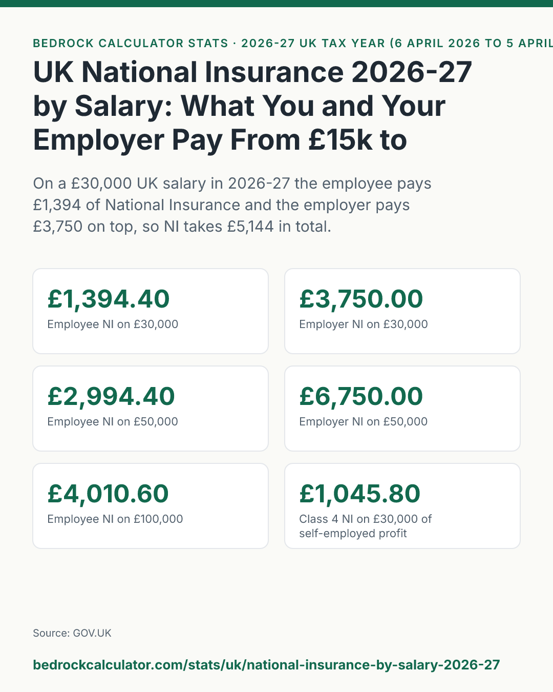 UK National Insurance 2026-27 by Salary: What You and Your Employer Pay From £15k to £150k: On a £30,000 UK salary in 2026-27 the employee pays £1,394 of National Insurance and the employer pays £3,750 on top, so NI takes £5,144 in total.