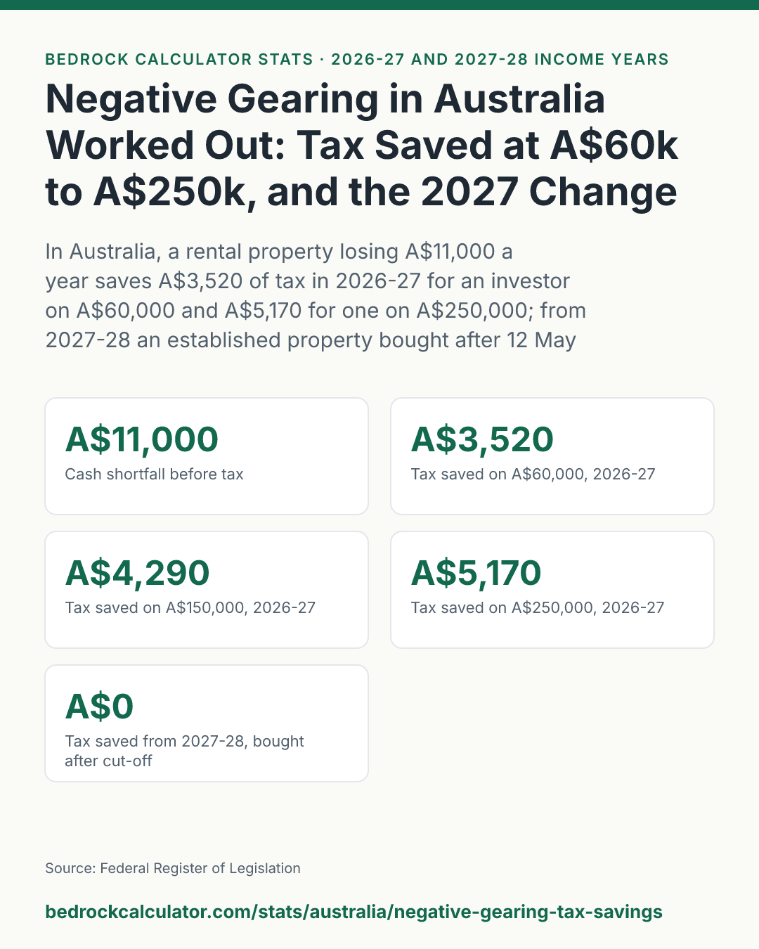 Negative Gearing in Australia Worked Out: Tax Saved at A$60k to A$250k, and the 2027 Change: In Australia, a rental property losing A$11,000 a year saves A$3,520 of tax in 2026-27 for an investor on A$60,000 and A$5,170 for one on A$250,000; from 2027-28 an established property bought after 12 May 2026 saves nothing against salary at any income.