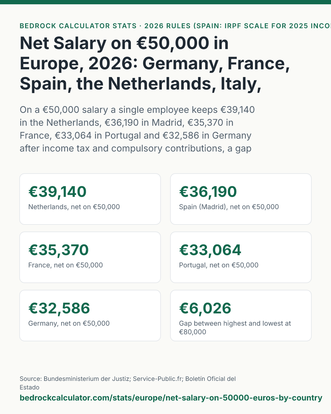 Net Salary on €50,000 in Europe, 2026: Germany, France, Spain, the Netherlands, Italy, Portugal and Poland: On a €50,000 salary a single employee keeps €39,140 in the Netherlands, €36,190 in Madrid, €35,370 in France, €33,064 in Portugal and €32,586 in Germany after income tax and compulsory contributions, a gap of €6,554 a year.