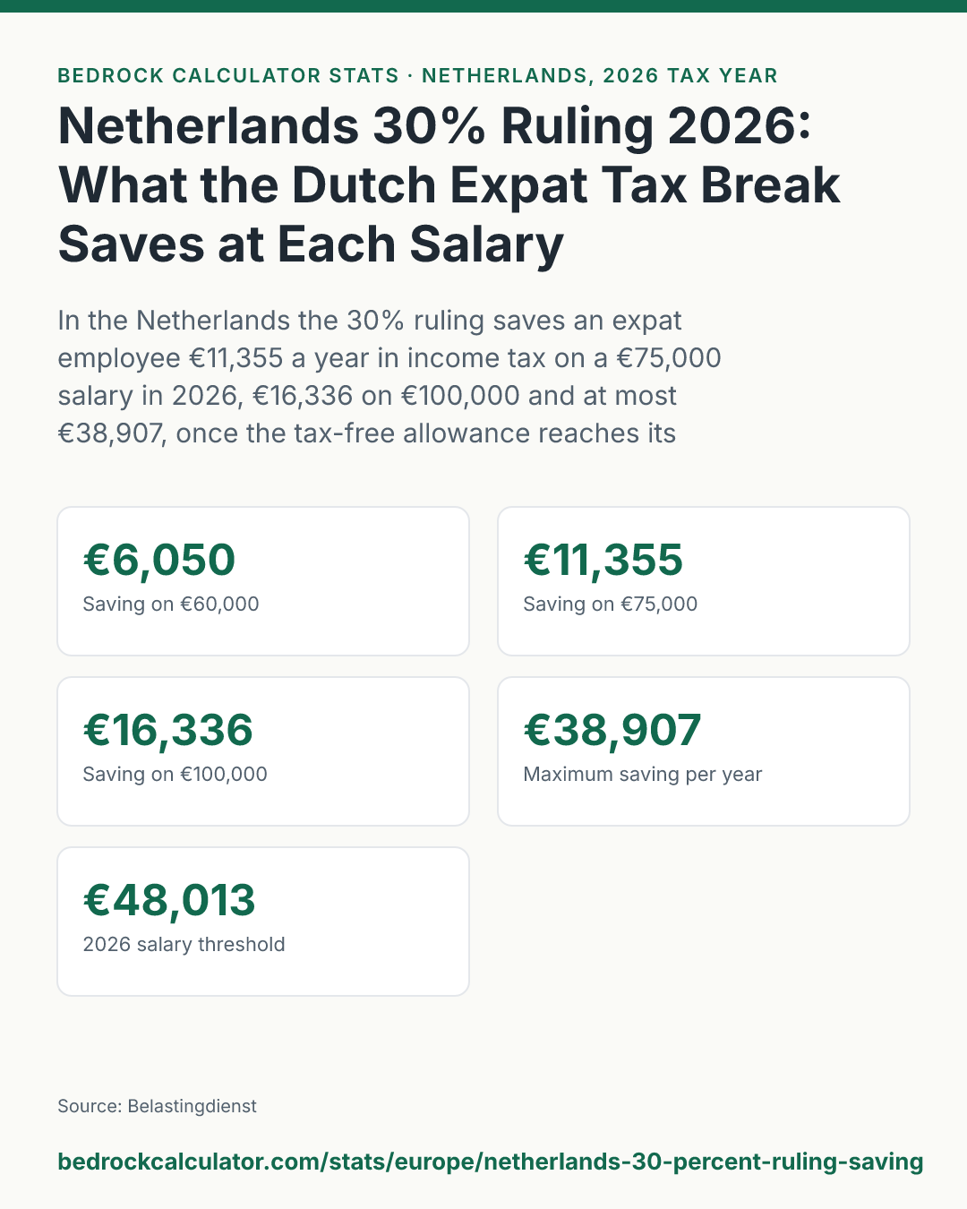 Netherlands 30% Ruling 2026: What the Dutch Expat Tax Break Saves at Each Salary: In the Netherlands the 30% ruling saves an expat employee €11,355 a year in income tax on a €75,000 salary in 2026, €16,336 on €100,000 and at most €38,907, once the tax-free allowance reaches its €78,600 cap.