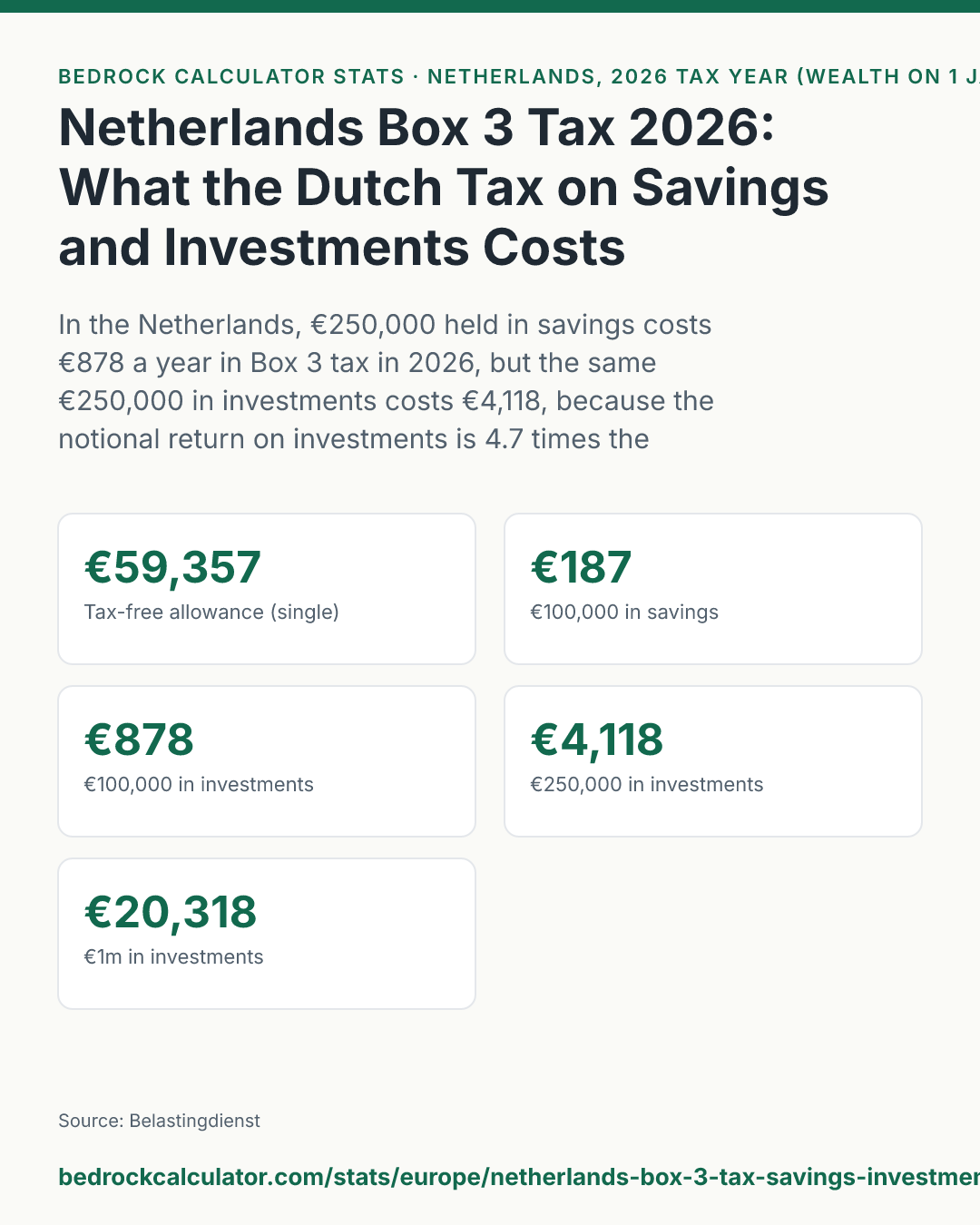Netherlands Box 3 Tax 2026: What the Dutch Tax on Savings and Investments Costs: In the Netherlands, €250,000 held in savings costs €878 a year in Box 3 tax in 2026, but the same €250,000 in investments costs €4,118, because the notional return on investments is 4.7 times the savings rate.