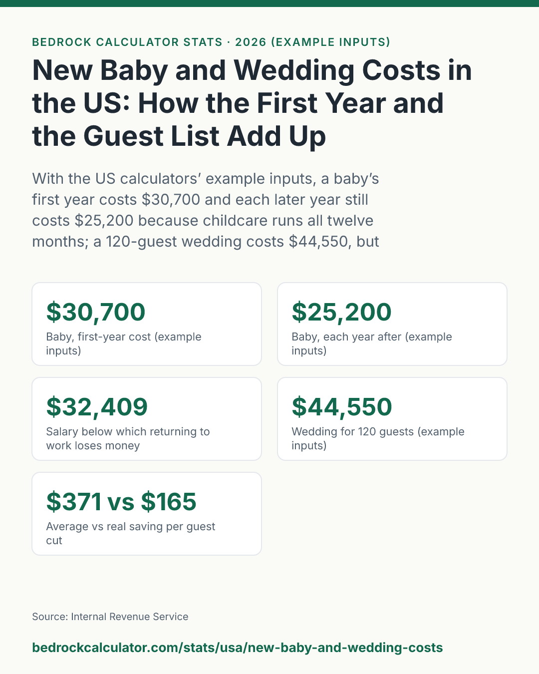 New Baby and Wedding Costs in the US: How the First Year and the Guest List Add Up: With the US calculators’ example inputs, a baby’s first year costs $30,700 and each later year still costs $25,200 because childcare runs all twelve months; a 120-guest wedding costs $44,550, but cutting a guest saves only $165.