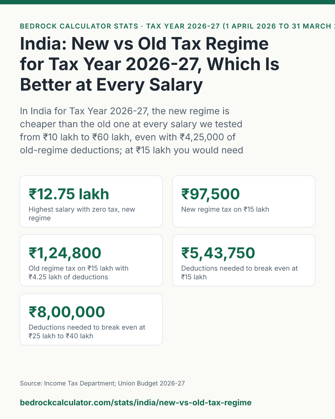 India: New vs Old Tax Regime for Tax Year 2026-27, Which Is Better at Every Salary: In India for Tax Year 2026-27, the new regime is cheaper than the old one at every salary we tested from ₹10 lakh to ₹60 lakh, even with ₹4,25,000 of old-regime deductions; at ₹15 lakh you would need ₹5,43,750 of deductions just to break even.