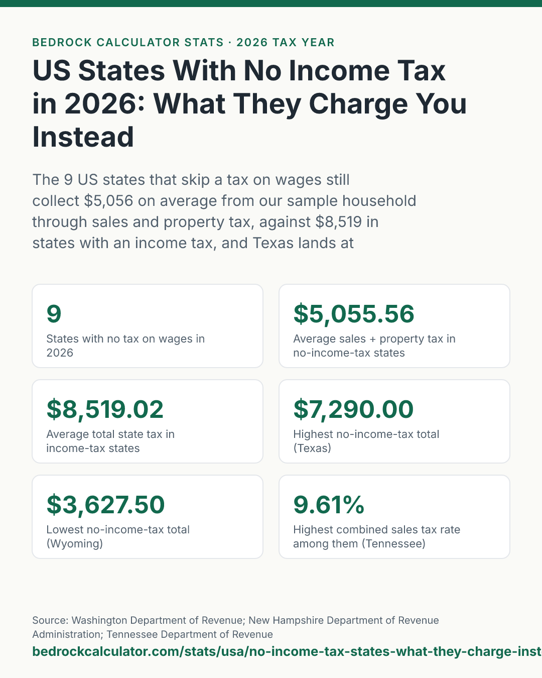 US States With No Income Tax in 2026: What They Charge You Instead: The 9 US states that skip a tax on wages still collect $5,056 on average from our sample household through sales and property tax, against $8,519 in states with an income tax, and Texas lands at $7,290.