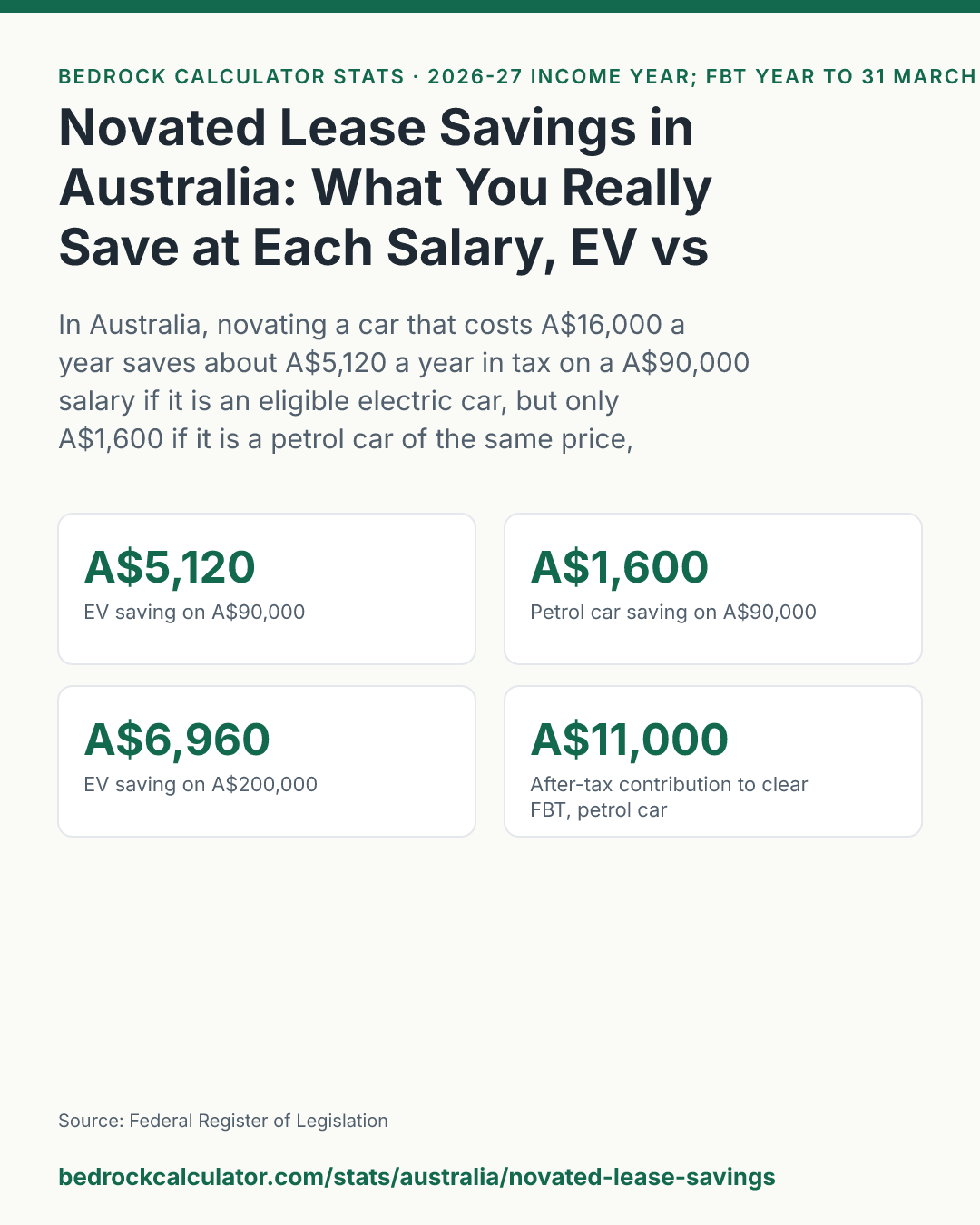 Novated Lease Savings in Australia: What You Really Save at Each Salary, EV vs Petrol: In Australia, novating a car that costs A$16,000 a year saves about A$5,120 a year in tax on a A$90,000 salary if it is an eligible electric car, but only A$1,600 if it is a petrol car of the same price, because the petrol car needs a A$11,000 after-tax contribution to clear FBT.