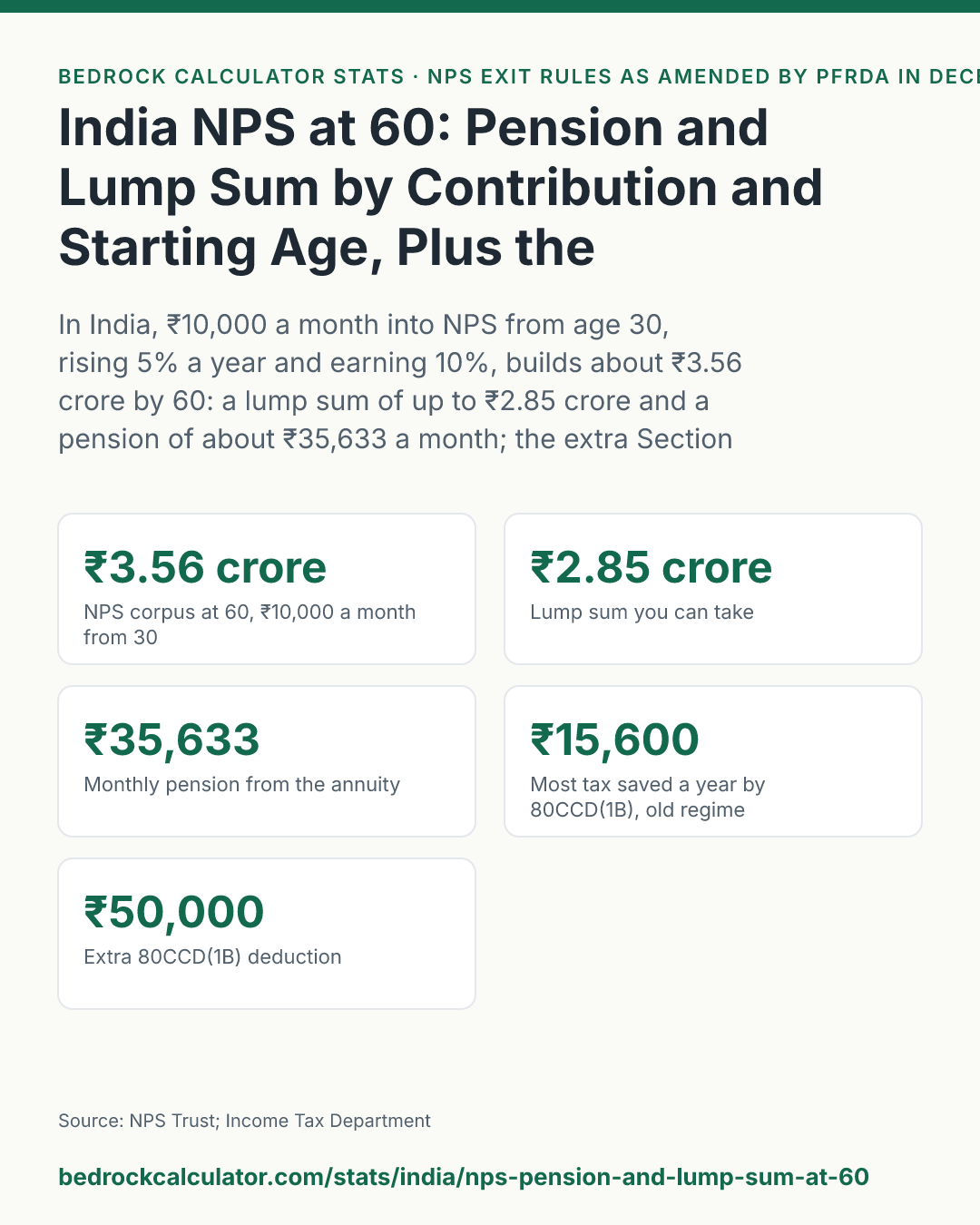 India NPS at 60: Pension and Lump Sum by Contribution and Starting Age, Plus the 80CCD(1B) Saving: In India, ₹10,000 a month into NPS from age 30, rising 5% a year and earning 10%, builds about ₹3.56 crore by 60: a lump sum of up to ₹2.85 crore and a pension of about ₹35,633 a month; the extra Section 80CCD(1B) deduction saves at most ₹15,600 a year, and only under the old regime.