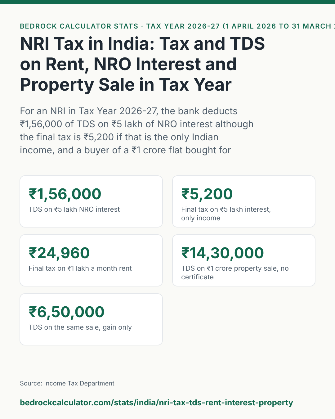 NRI Tax in India: Tax and TDS on Rent, NRO Interest and Property Sale in Tax Year 2026-27: For an NRI in Tax Year 2026-27, the bank deducts ₹1,56,000 of TDS on ₹5 lakh of NRO interest although the final tax is ₹5,200 if that is the only Indian income, and a buyer of a ₹1 crore flat bought for ₹50 lakh deducts ₹14,30,000 unless the seller has a lower deduction certificate.