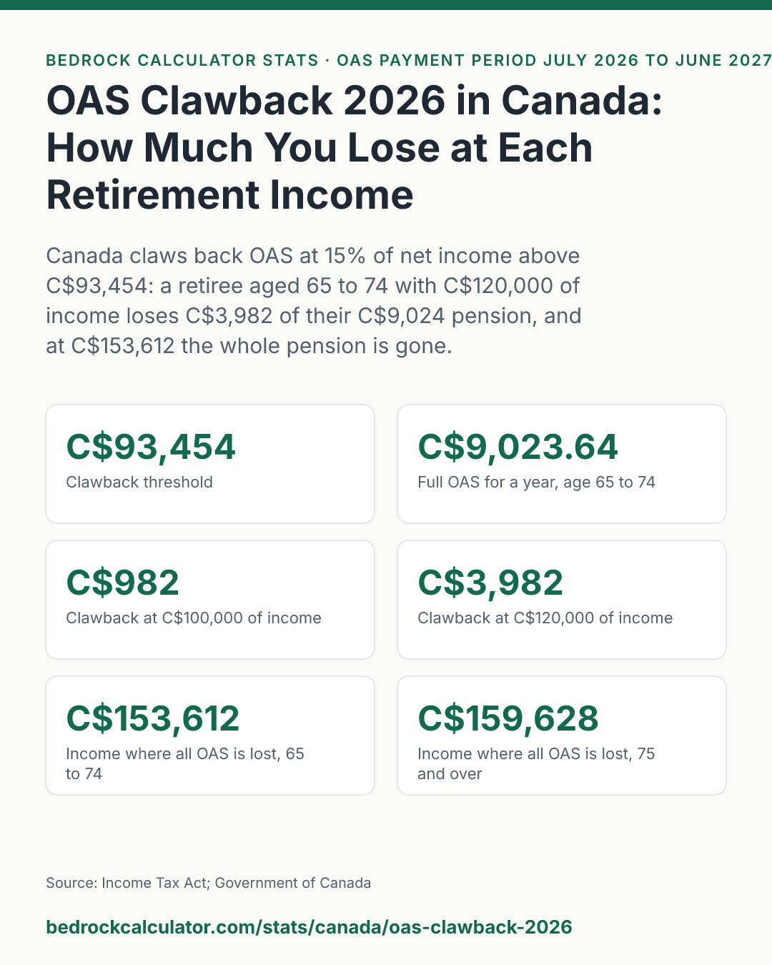 OAS Clawback 2026 in Canada: How Much You Lose at Each Retirement Income: Canada claws back OAS at 15% of net income above C$93,454: a retiree aged 65 to 74 with C$120,000 of income loses C$3,982 of their C$9,024 pension, and at C$153,612 the whole pension is gone.