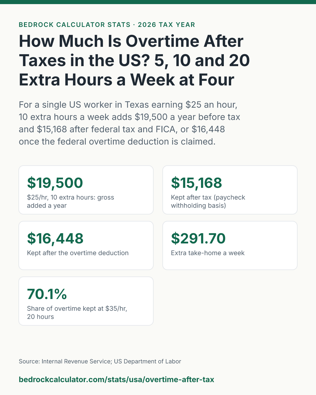 How Much Is Overtime After Taxes in the US? 5, 10 and 20 Extra Hours a Week at Four Wages: For a single US worker in Texas earning $25 an hour, 10 extra hours a week adds $19,500 a year before tax and $15,168 after federal tax and FICA, or $16,448 once the federal overtime deduction is claimed.