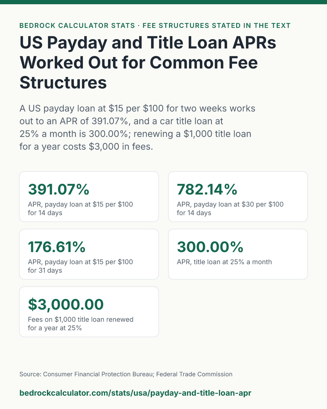 US Payday and Title Loan APRs Worked Out for Common Fee Structures: A US payday loan at $15 per $100 for two weeks works out to an APR of 391.07%, and a car title loan at 25% a month is 300.00%; renewing a $1,000 title loan for a year costs $3,000 in fees.