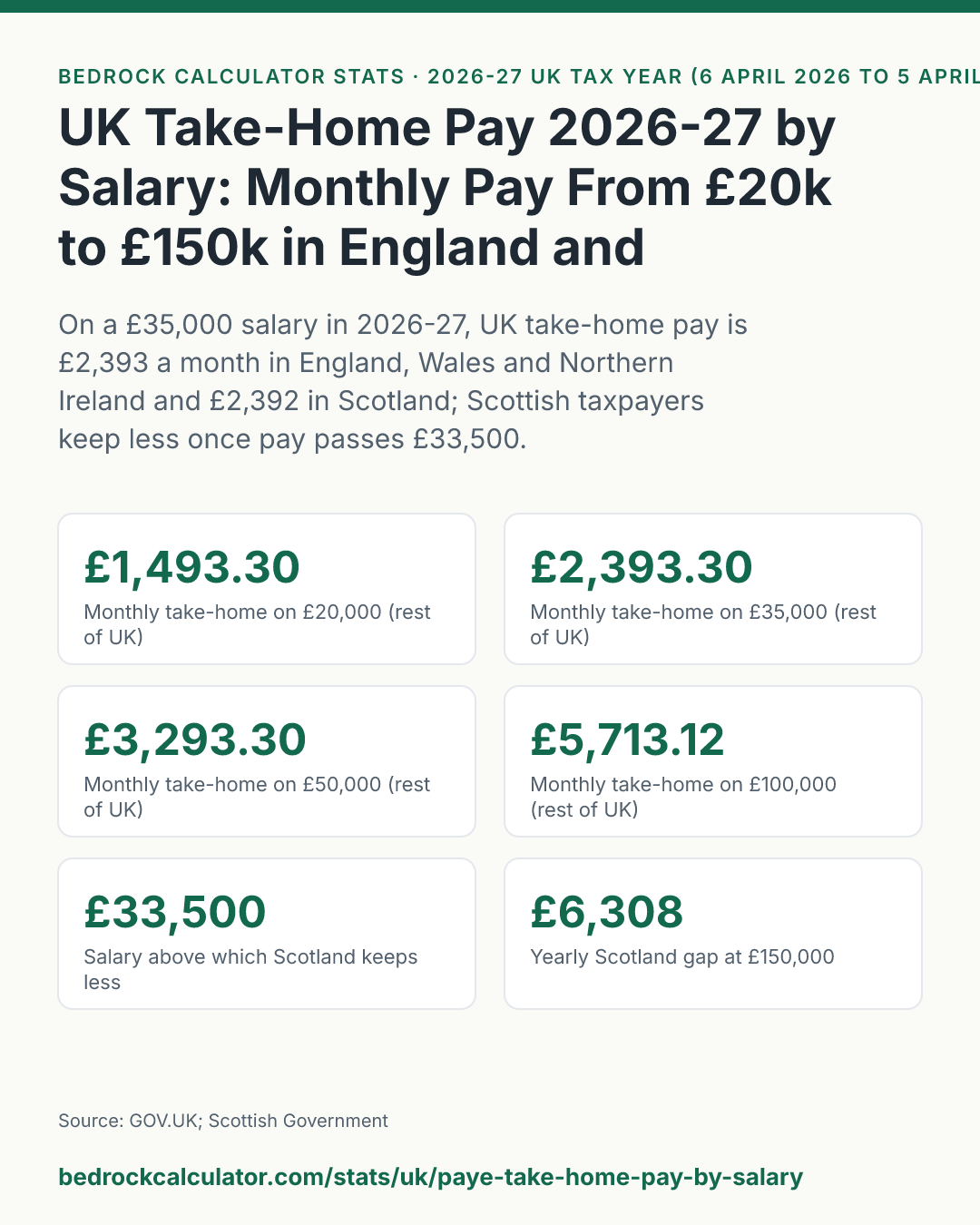 UK Take-Home Pay 2026-27 by Salary: Monthly Pay From £20k to £150k in England and Scotland: On a £35,000 salary in 2026-27, UK take-home pay is £2,393 a month in England, Wales and Northern Ireland and £2,392 in Scotland; Scottish taxpayers keep less once pay passes £33,500.