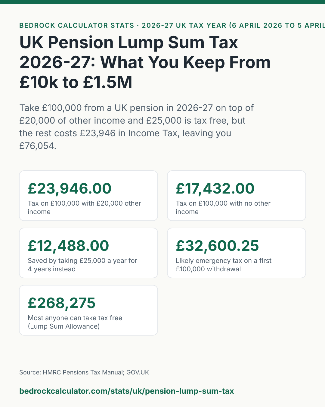 UK Pension Lump Sum Tax 2026-27: What You Keep From £10k to £1.5M: Take £100,000 from a UK pension in 2026-27 on top of £20,000 of other income and £25,000 is tax free, but the rest costs £23,946 in Income Tax, leaving you £76,054.