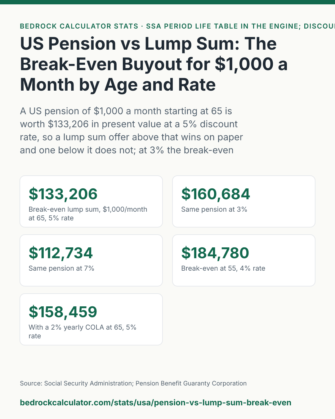 US Pension vs Lump Sum: The Break-Even Buyout for $1,000 a Month by Age and Rate: A US pension of $1,000 a month starting at 65 is worth $133,206 in present value at a 5% discount rate, so a lump sum offer above that wins on paper and one below it does not; at 3% the break-even rises to $160,684.