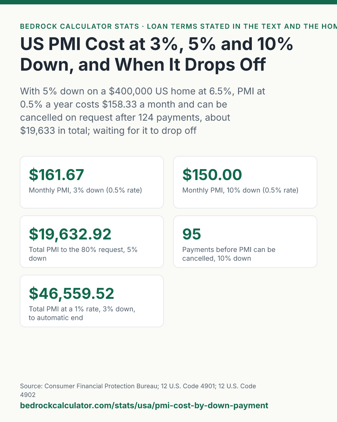 US PMI Cost at 3%, 5% and 10% Down, and When It Drops Off: With 5% down on a $400,000 US home at 6.5%, PMI at 0.5% a year costs $158.33 a month and can be cancelled on request after 124 payments, about $19,633 in total; waiting for it to drop off automatically costs $21,375.