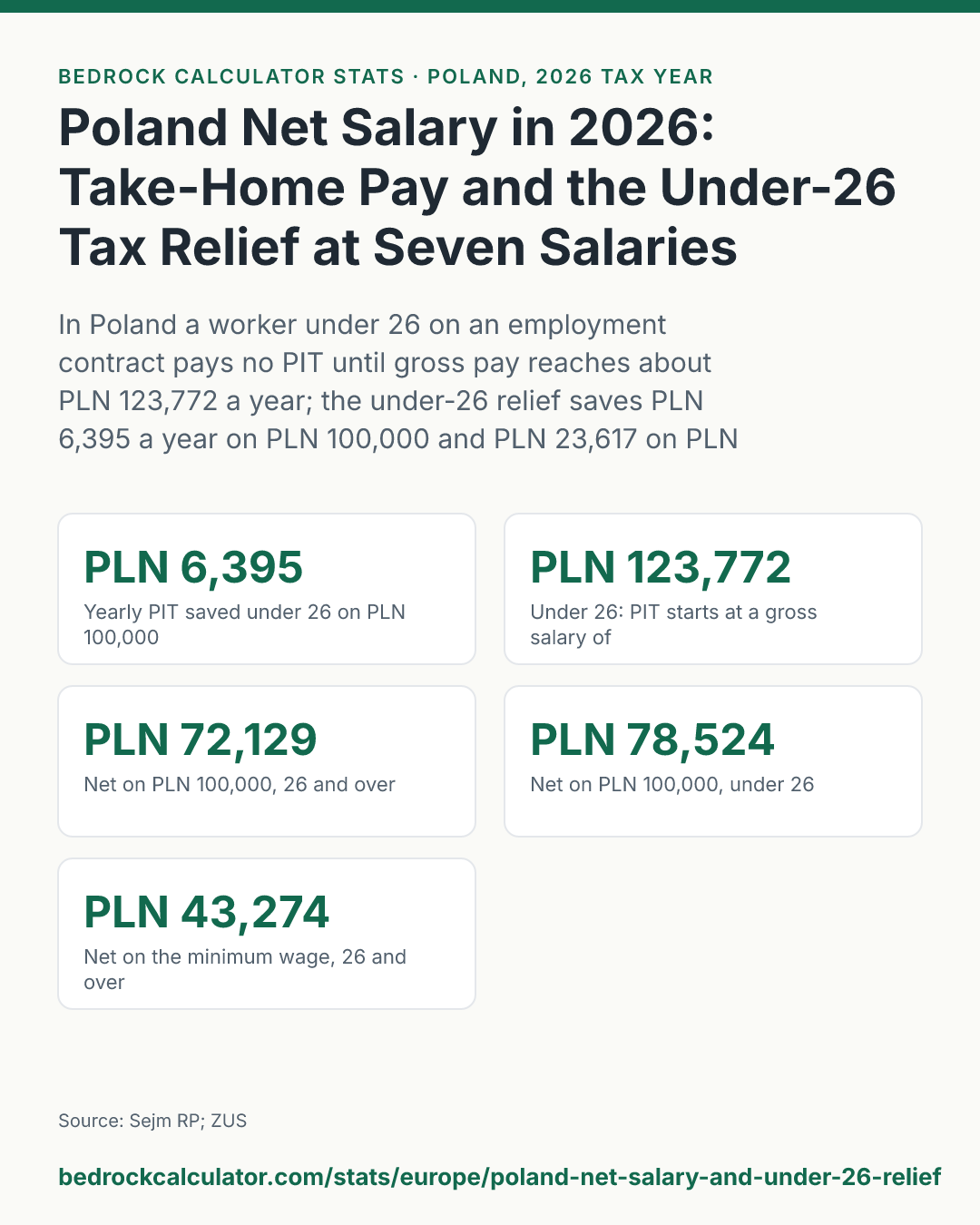 Poland Net Salary in 2026: Take-Home Pay and the Under-26 Tax Relief at Seven Salaries: In Poland a worker under 26 on an employment contract pays no PIT until gross pay reaches about PLN 123,772 a year; the under-26 relief saves PLN 6,395 a year on PLN 100,000 and PLN 23,617 on PLN 250,000.