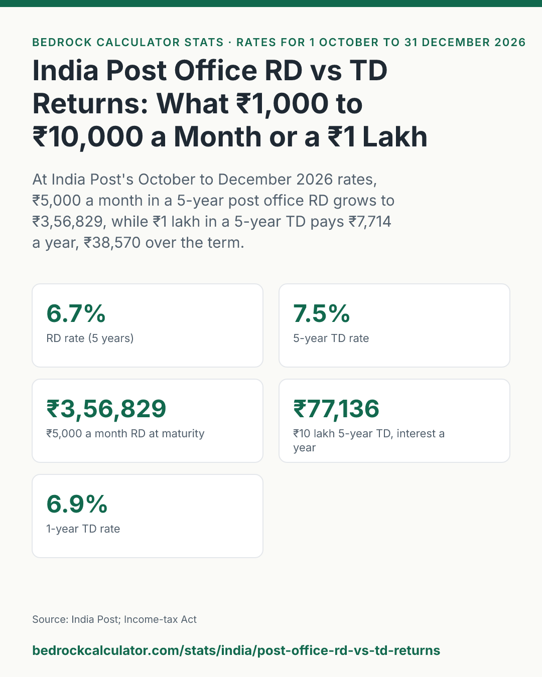 India Post Office RD vs TD Returns: What ₹1,000 to ₹10,000 a Month or a ₹1 Lakh to ₹10 Lakh Deposit Earns: At India Post's October to December 2026 rates, ₹5,000 a month in a 5-year post office RD grows to ₹3,56,829, while ₹1 lakh in a 5-year TD pays ₹7,714 a year, ₹38,570 over the term.