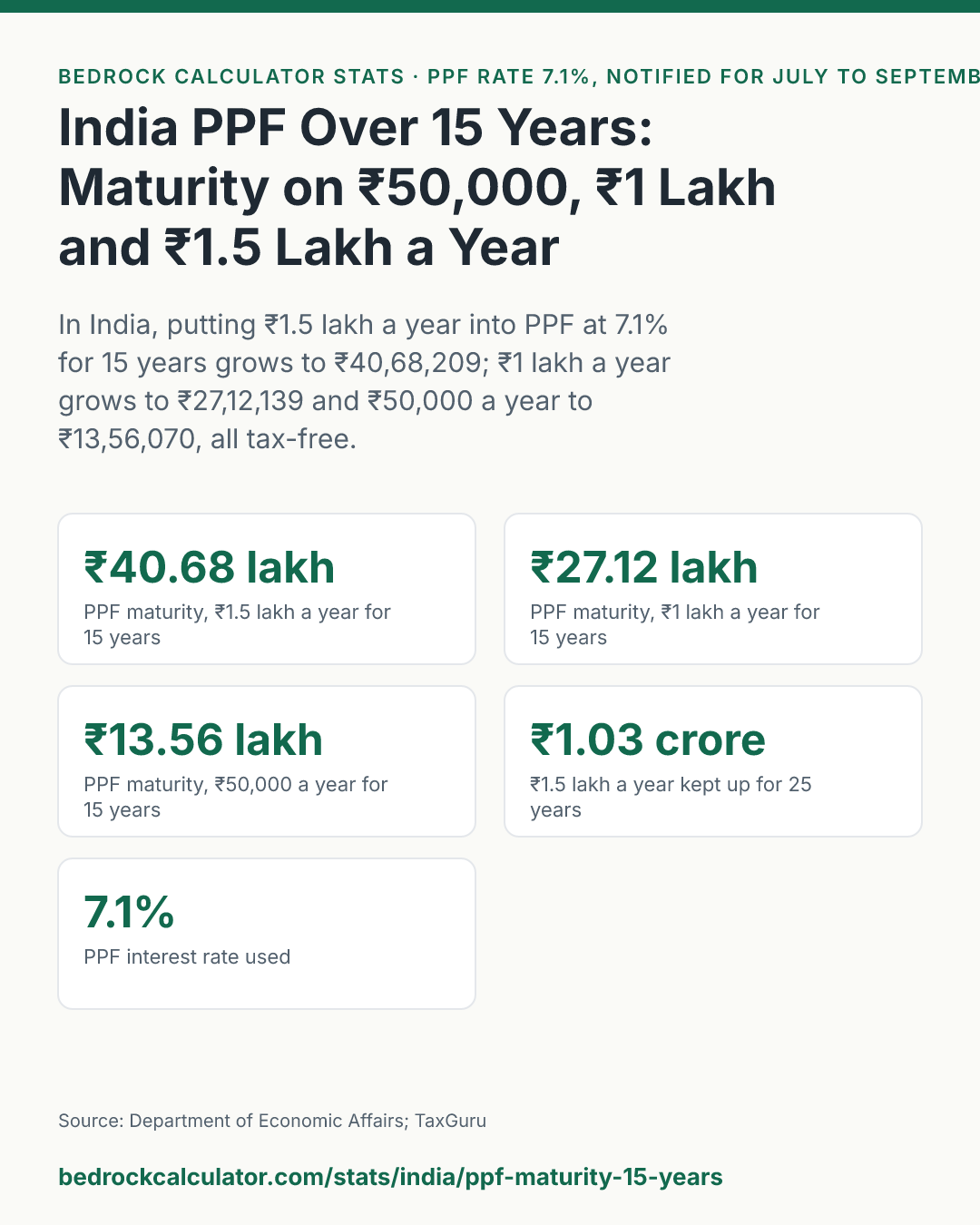 India PPF Over 15 Years: Maturity on ₹50,000, ₹1 Lakh and ₹1.5 Lakh a Year: In India, putting ₹1.5 lakh a year into PPF at 7.1% for 15 years grows to ₹40,68,209; ₹1 lakh a year grows to ₹27,12,139 and ₹50,000 a year to ₹13,56,070, all tax-free.