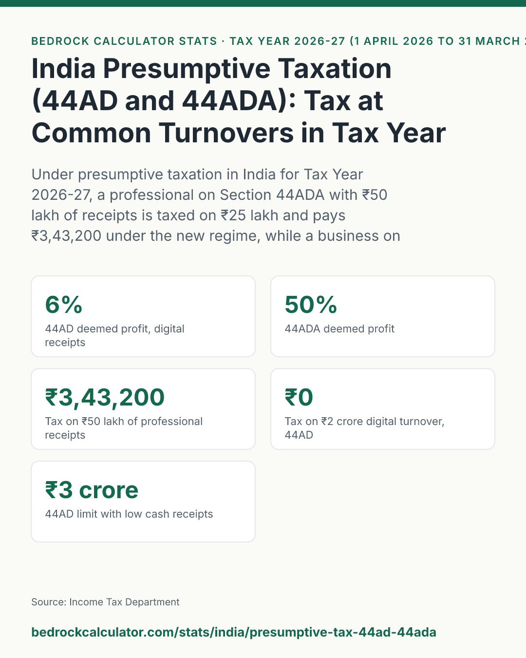 India Presumptive Taxation (44AD and 44ADA): Tax at Common Turnovers in Tax Year 2026-27: Under presumptive taxation in India for Tax Year 2026-27, a professional on Section 44ADA with ₹50 lakh of receipts is taxed on ₹25 lakh and pays ₹3,43,200 under the new regime, while a business on Section 44AD with all-digital turnover pays no tax up to ₹2 crore of turnover.