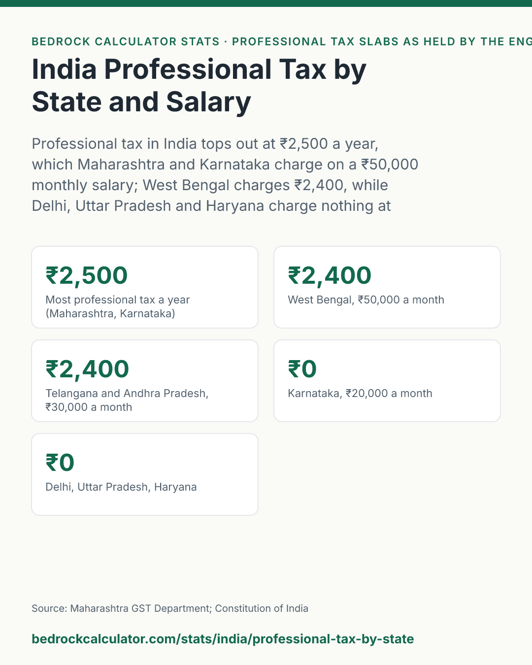 India Professional Tax by State and Salary: Professional tax in India tops out at ₹2,500 a year, which Maharashtra and Karnataka charge on a ₹50,000 monthly salary; West Bengal charges ₹2,400, while Delhi, Uttar Pradesh and Haryana charge nothing at all.