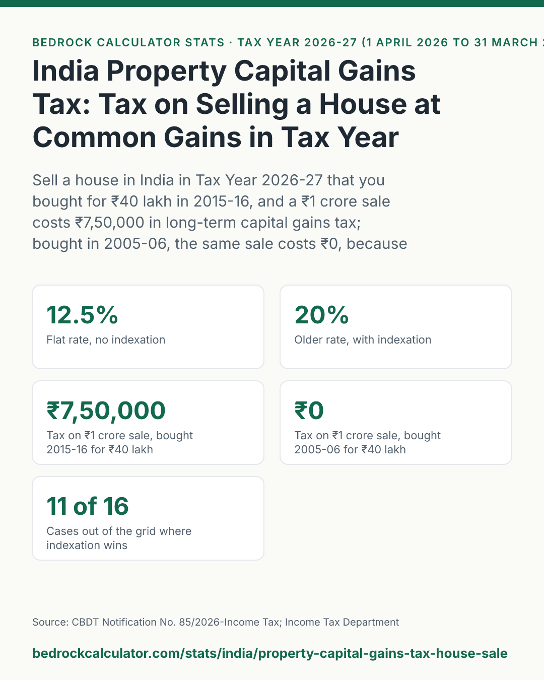 India Property Capital Gains Tax: Tax on Selling a House at Common Gains in Tax Year 2026-27: Sell a house in India in Tax Year 2026-27 that you bought for ₹40 lakh in 2015-16, and a ₹1 crore sale costs ₹7,50,000 in long-term capital gains tax; bought in 2005-06, the same sale costs ₹0, because the older purchase gets far more from indexation.