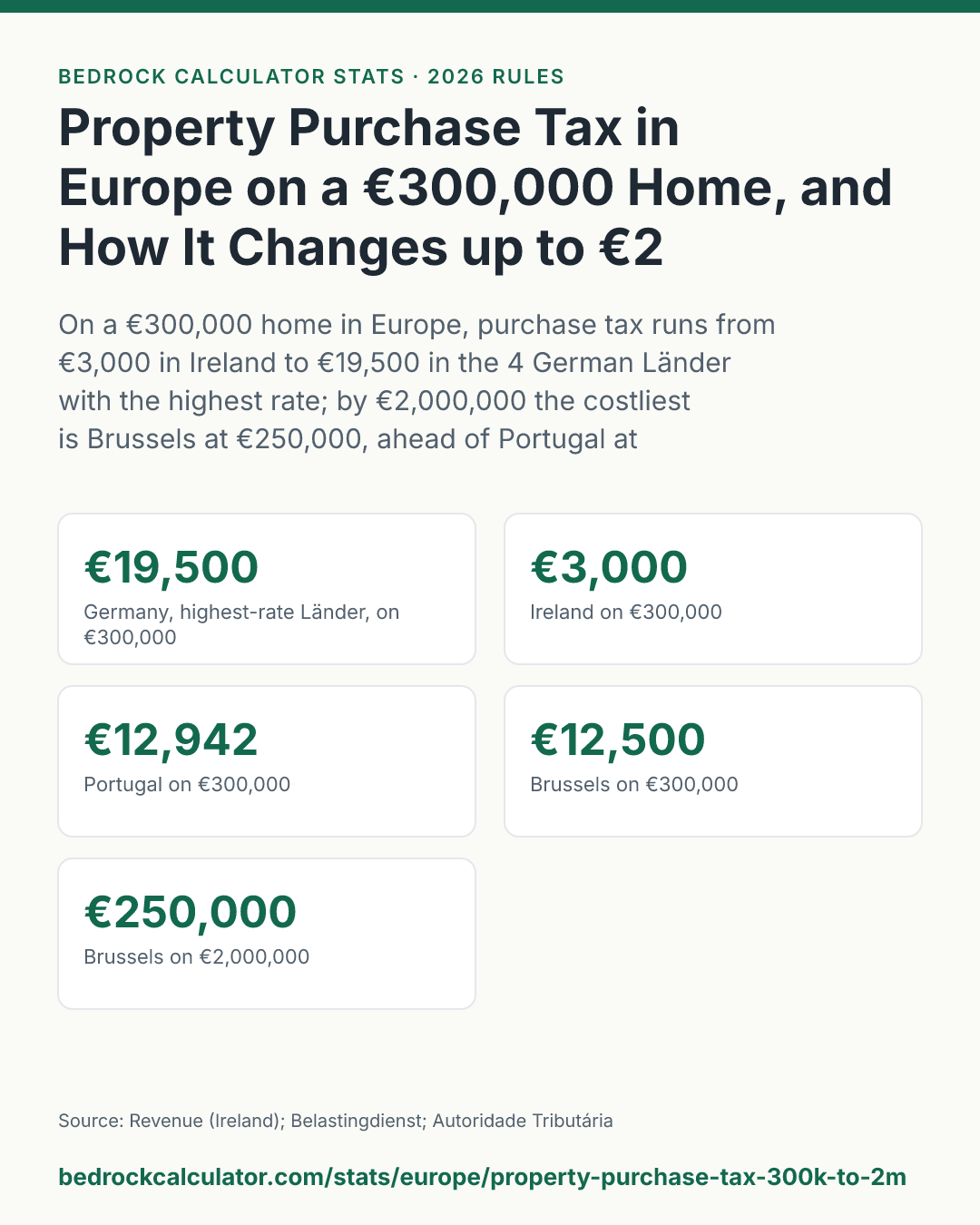 Property Purchase Tax in Europe on a €300,000 Home, and How It Changes up to €2 Million (2026): On a €300,000 home in Europe, purchase tax runs from €3,000 in Ireland to €19,500 in the 4 German Länder with the highest rate; by €2,000,000 the costliest is Brussels at €250,000, ahead of Portugal at €166,000.