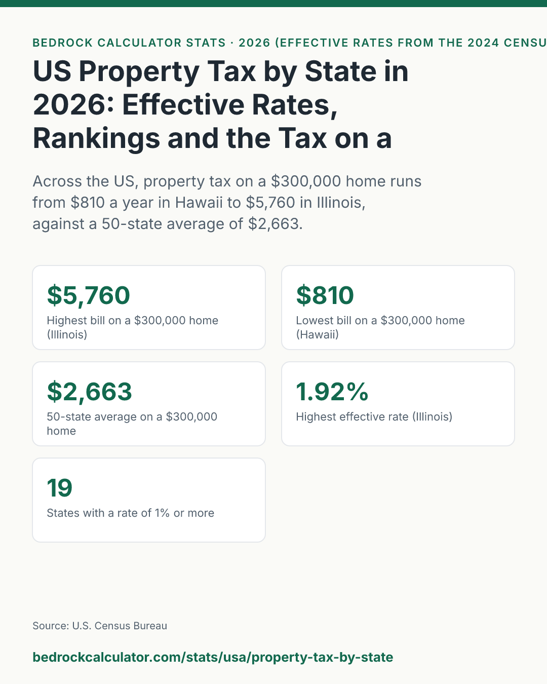 US Property Tax by State in 2026: Effective Rates, Rankings and the Tax on a $300,000 Home: Across the US, property tax on a $300,000 home runs from $810 a year in Hawaii to $5,760 in Illinois, against a 50-state average of $2,663.