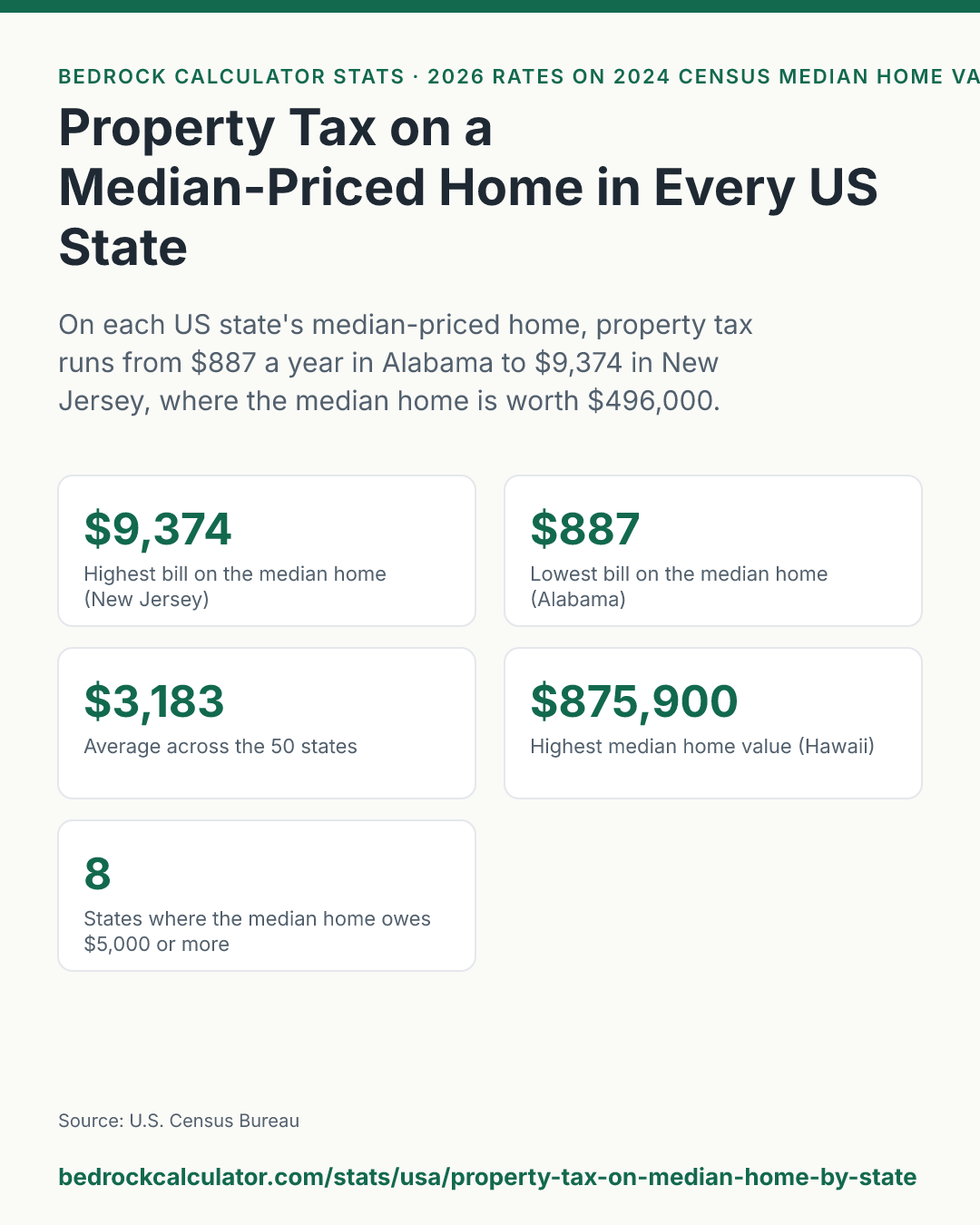 Property Tax on a Median-Priced Home in Every US State: On each US state's median-priced home, property tax runs from $887 a year in Alabama to $9,374 in New Jersey, where the median home is worth $496,000.