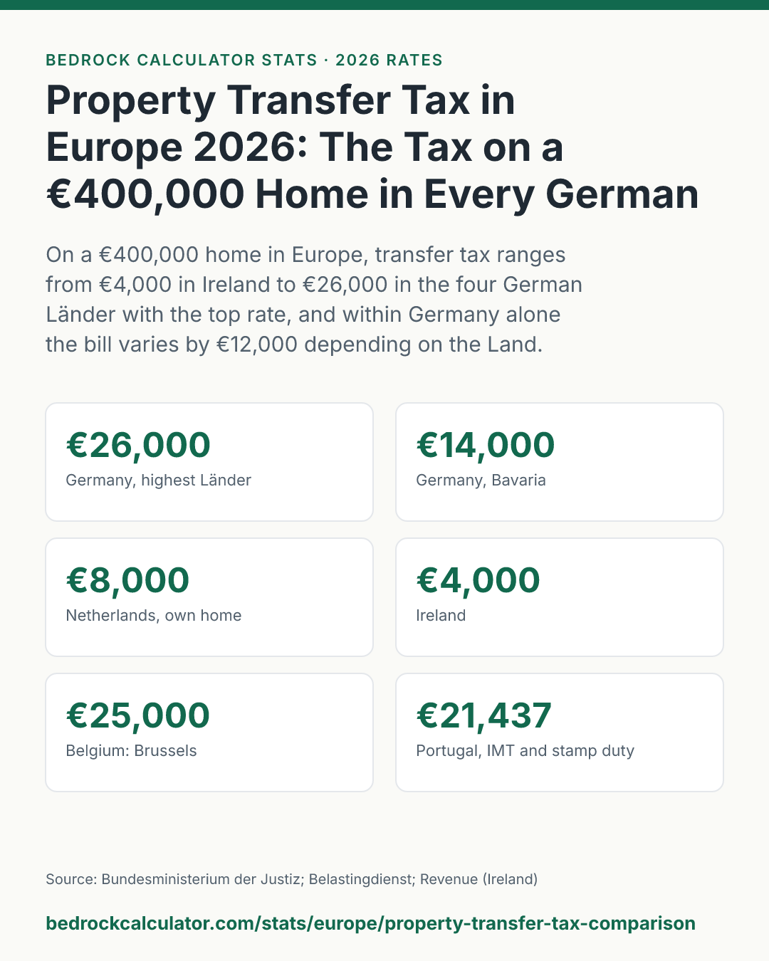 Property Transfer Tax in Europe 2026: The Tax on a €400,000 Home in Every German Land and Six Other Countries: On a €400,000 home in Europe, transfer tax ranges from €4,000 in Ireland to €26,000 in the four German Länder with the top rate, and within Germany alone the bill varies by €12,000 depending on the Land.
