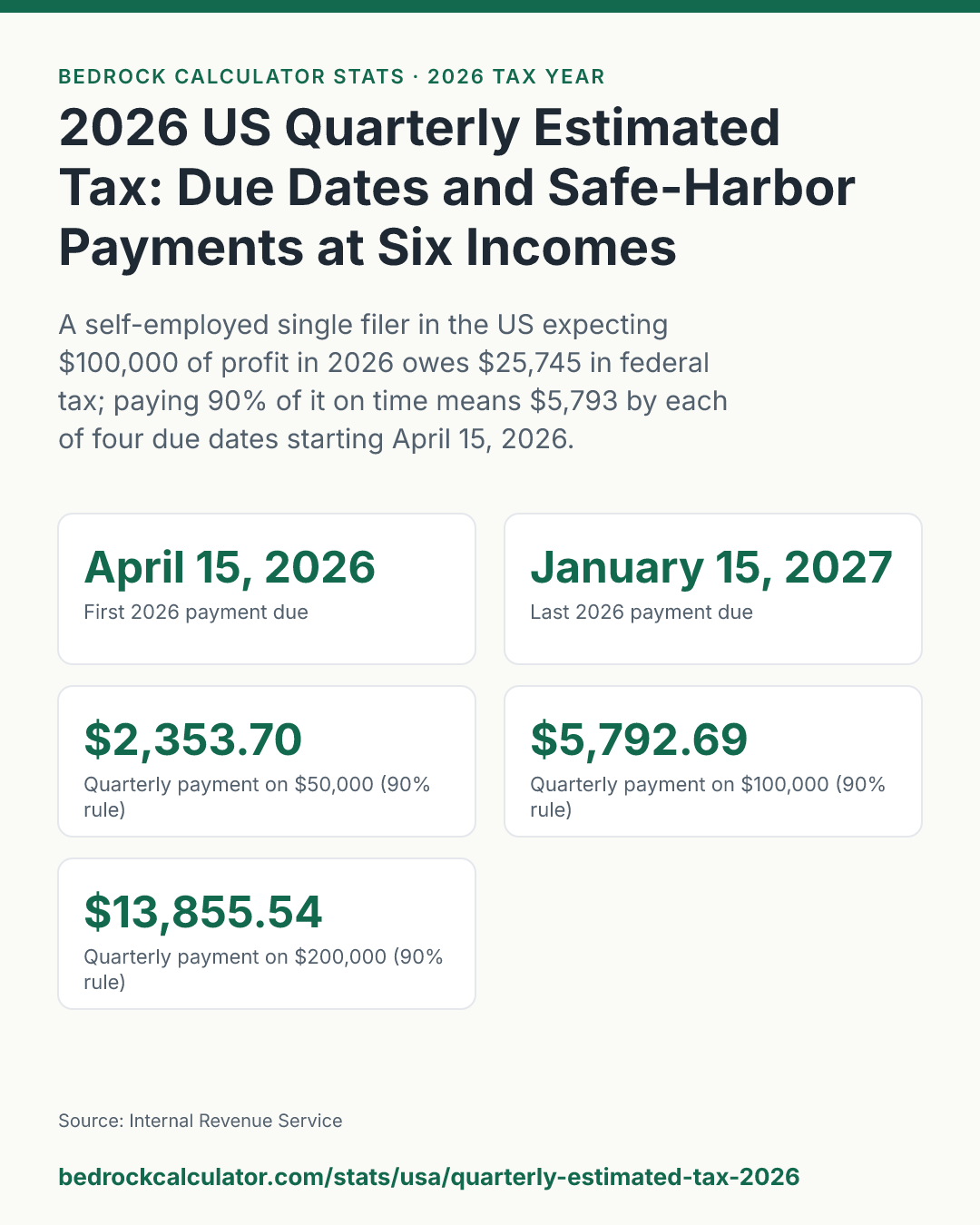 2026 US Quarterly Estimated Tax: Due Dates and Safe-Harbor Payments at Six Incomes: A self-employed single filer in the US expecting $100,000 of profit in 2026 owes $25,745 in federal tax; paying 90% of it on time means $5,793 by each of four due dates starting April 15, 2026.