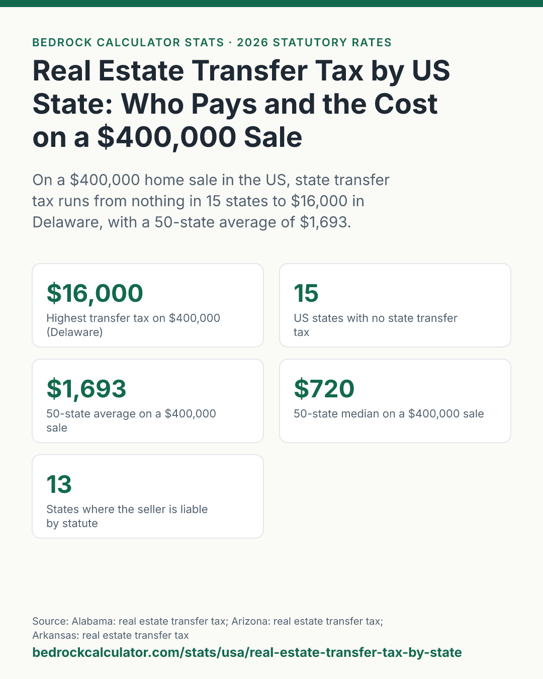 Real Estate Transfer Tax by US State: Who Pays and the Cost on a $400,000 Sale: On a $400,000 home sale in the US, state transfer tax runs from nothing in 15 states to $16,000 in Delaware, with a 50-state average of $1,693.