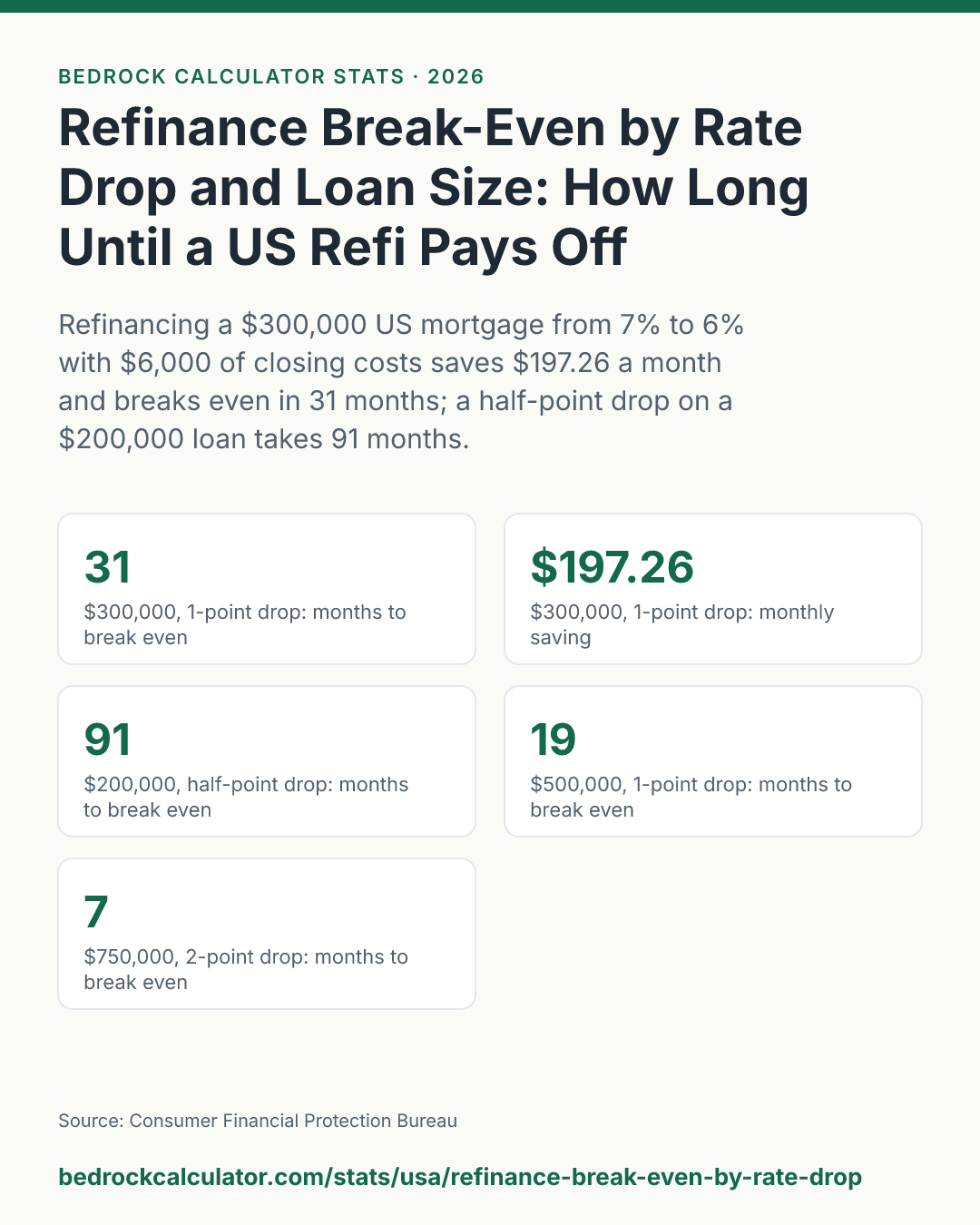 Refinance Break-Even by Rate Drop and Loan Size: How Long Until a US Refi Pays Off: Refinancing a $300,000 US mortgage from 7% to 6% with $6,000 of closing costs saves $197.26 a month and breaks even in 31 months; a half-point drop on a $200,000 loan takes 91 months.