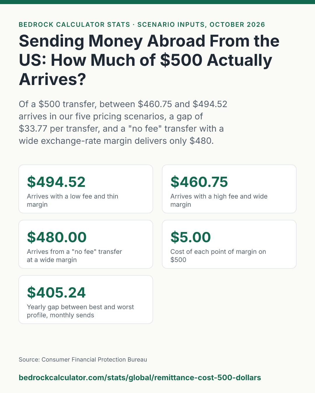 Sending Money Abroad From the US: How Much of $500 Actually Arrives?: Of a $500 transfer, between $460.75 and $494.52 arrives in our five pricing scenarios, a gap of $33.77 per transfer, and a "no fee" transfer with a wide exchange-rate margin delivers only $480.
