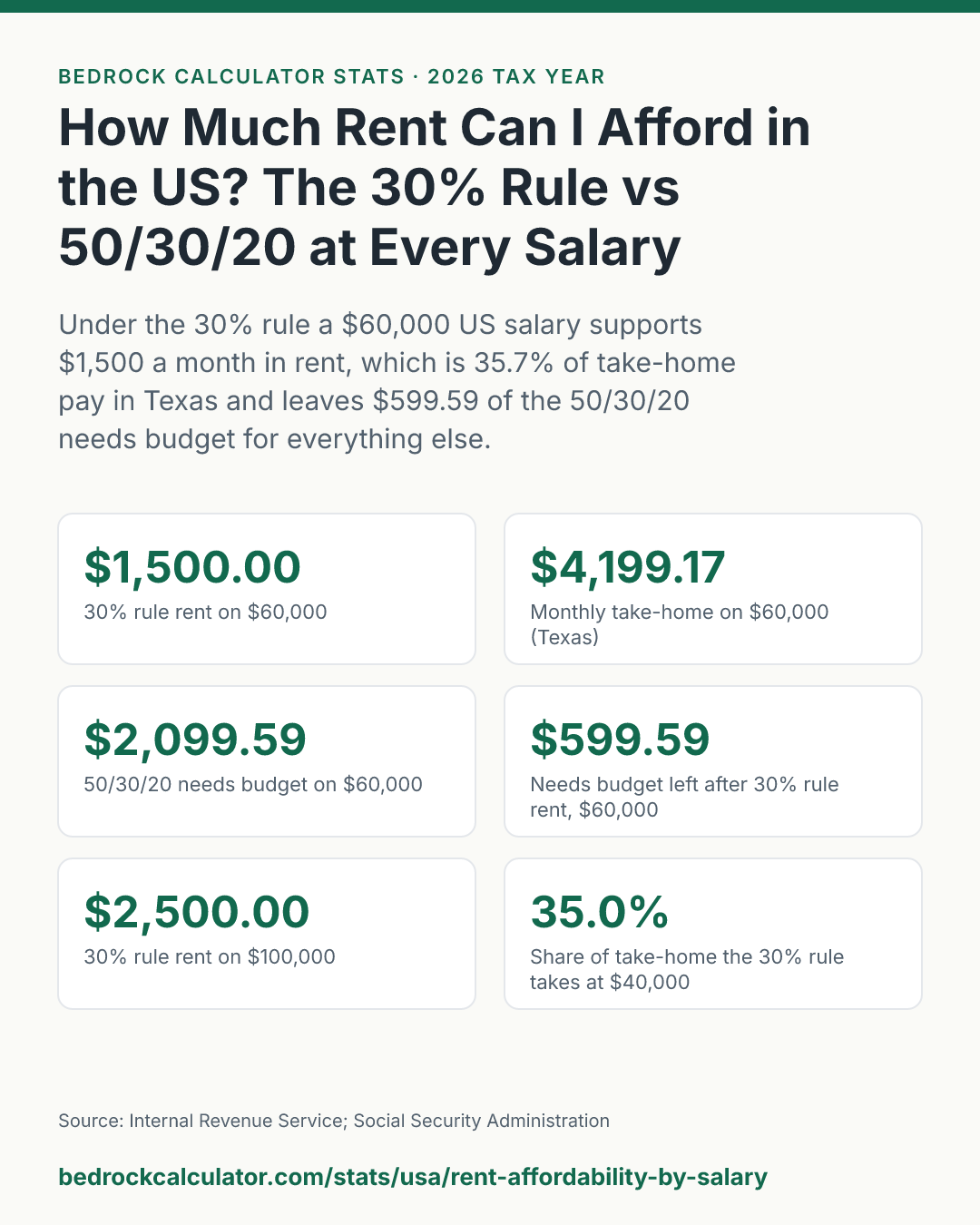 How Much Rent Can I Afford in the US? The 30% Rule vs 50/30/20 at Every Salary: Under the 30% rule a $60,000 US salary supports $1,500 a month in rent, which is 35.7% of take-home pay in Texas and leaves $599.59 of the 50/30/20 needs budget for everything else.