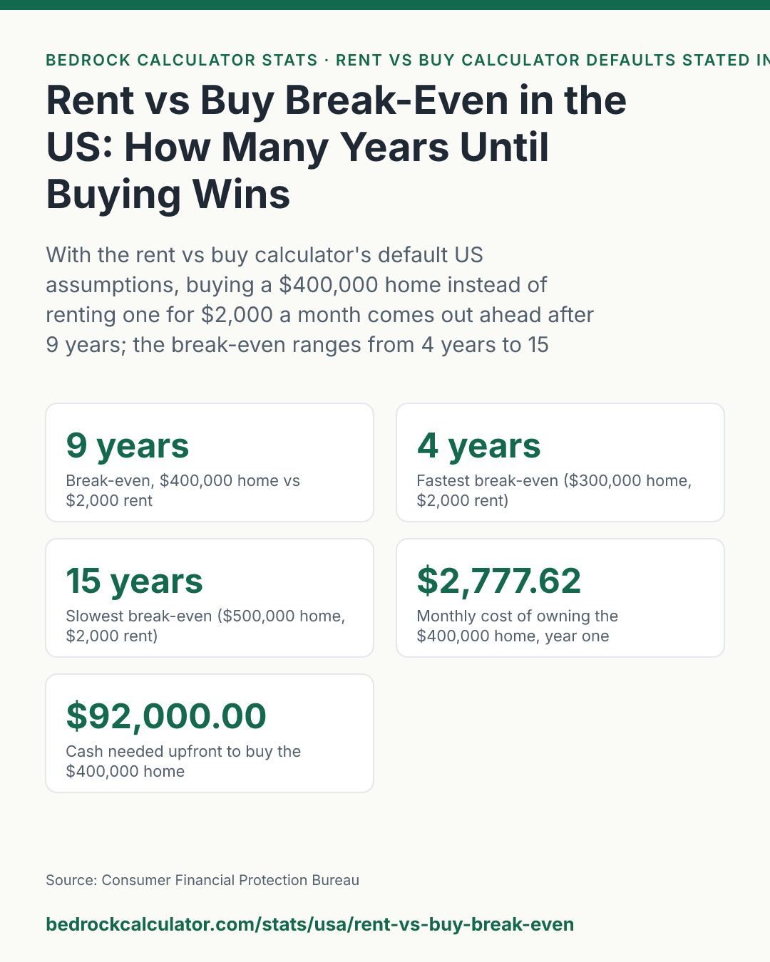 Rent vs Buy Break-Even in the US: How Many Years Until Buying Wins: With the rent vs buy calculator's default US assumptions, buying a $400,000 home instead of renting one for $2,000 a month comes out ahead after 9 years; the break-even ranges from 4 years to 15 years across the pairs we tested.