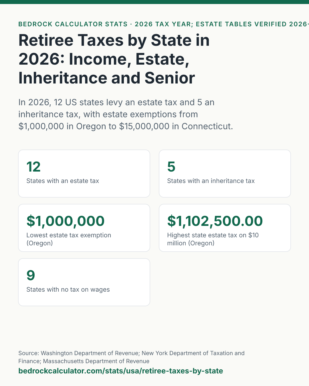 Retiree Taxes by State in 2026: Income, Estate, Inheritance and Senior Property Tax Relief in Every US State: In 2026, 12 US states levy an estate tax and 5 an inheritance tax, with estate exemptions from $1,000,000 in Oregon to $15,000,000 in Connecticut.