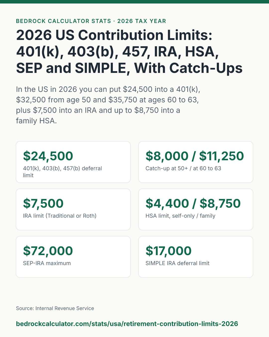 2026 US Contribution Limits: 401(k), 403(b), 457, IRA, HSA, SEP and SIMPLE, With Catch-Ups by Age: In the US in 2026 you can put $24,500 into a 401(k), $32,500 from age 50 and $35,750 at ages 60 to 63, plus $7,500 into an IRA and up to $8,750 into a family HSA.