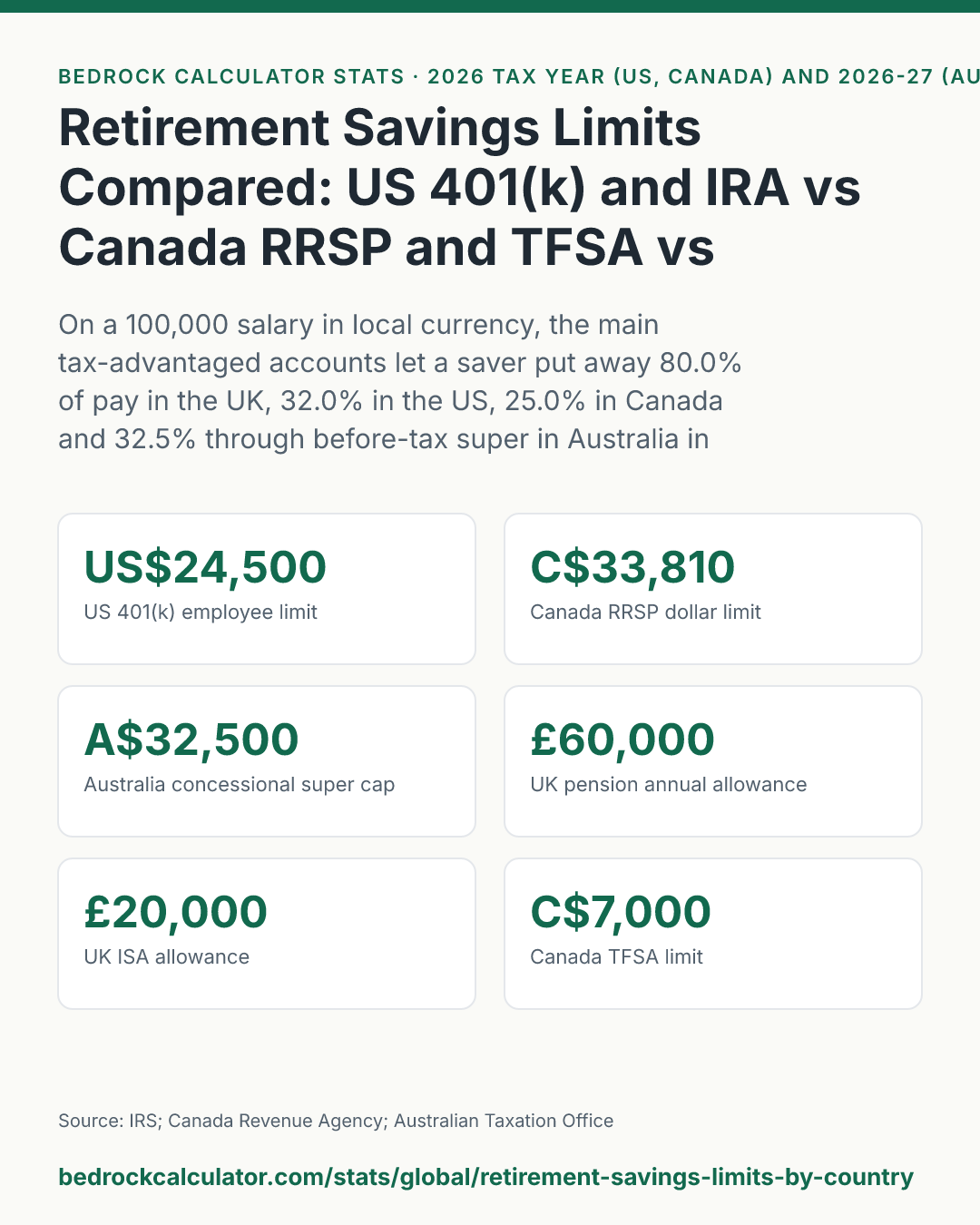 Retirement Savings Limits Compared: US 401(k) and IRA vs Canada RRSP and TFSA vs Australian Super vs UK Pension and ISA: On a 100,000 salary in local currency, the main tax-advantaged accounts let a saver put away 80.0% of pay in the UK, 32.0% in the US, 25.0% in Canada and 32.5% through before-tax super in Australia in 2026.