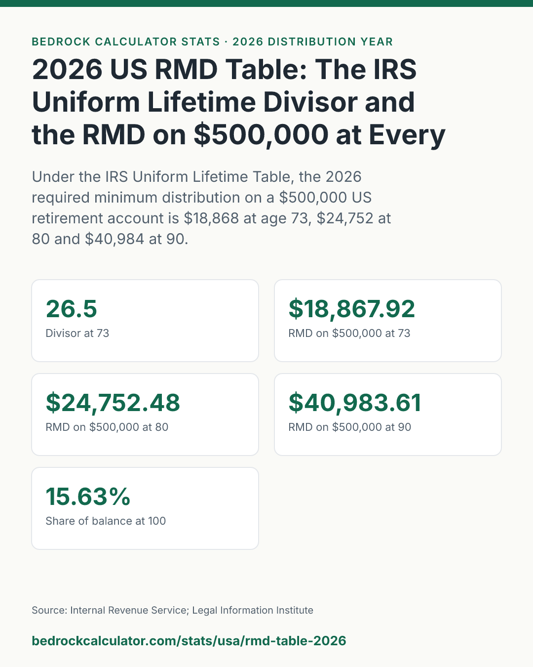 2026 US RMD Table: The IRS Uniform Lifetime Divisor and the RMD on $500,000 at Every Age From 73 to 100: Under the IRS Uniform Lifetime Table, the 2026 required minimum distribution on a $500,000 US retirement account is $18,868 at age 73, $24,752 at 80 and $40,984 at 90.