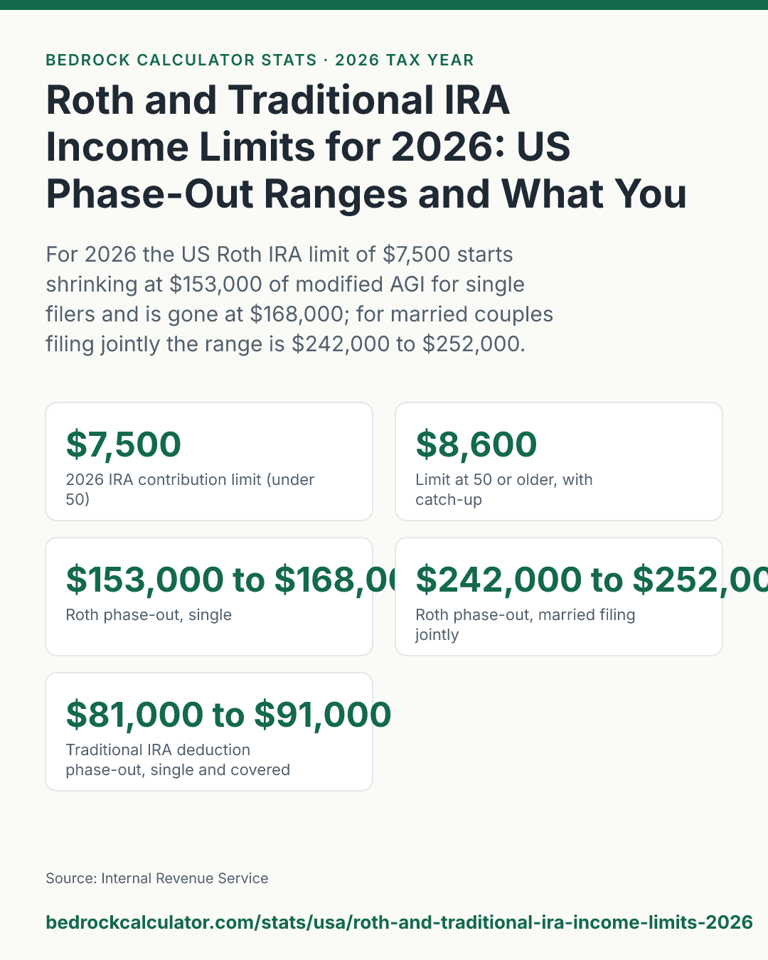 Roth and Traditional IRA Income Limits for 2026: US Phase-Out Ranges and What You Can Still Contribute: For 2026 the US Roth IRA limit of $7,500 starts shrinking at $153,000 of modified AGI for single filers and is gone at $168,000; for married couples filing jointly the range is $242,000 to $252,000.