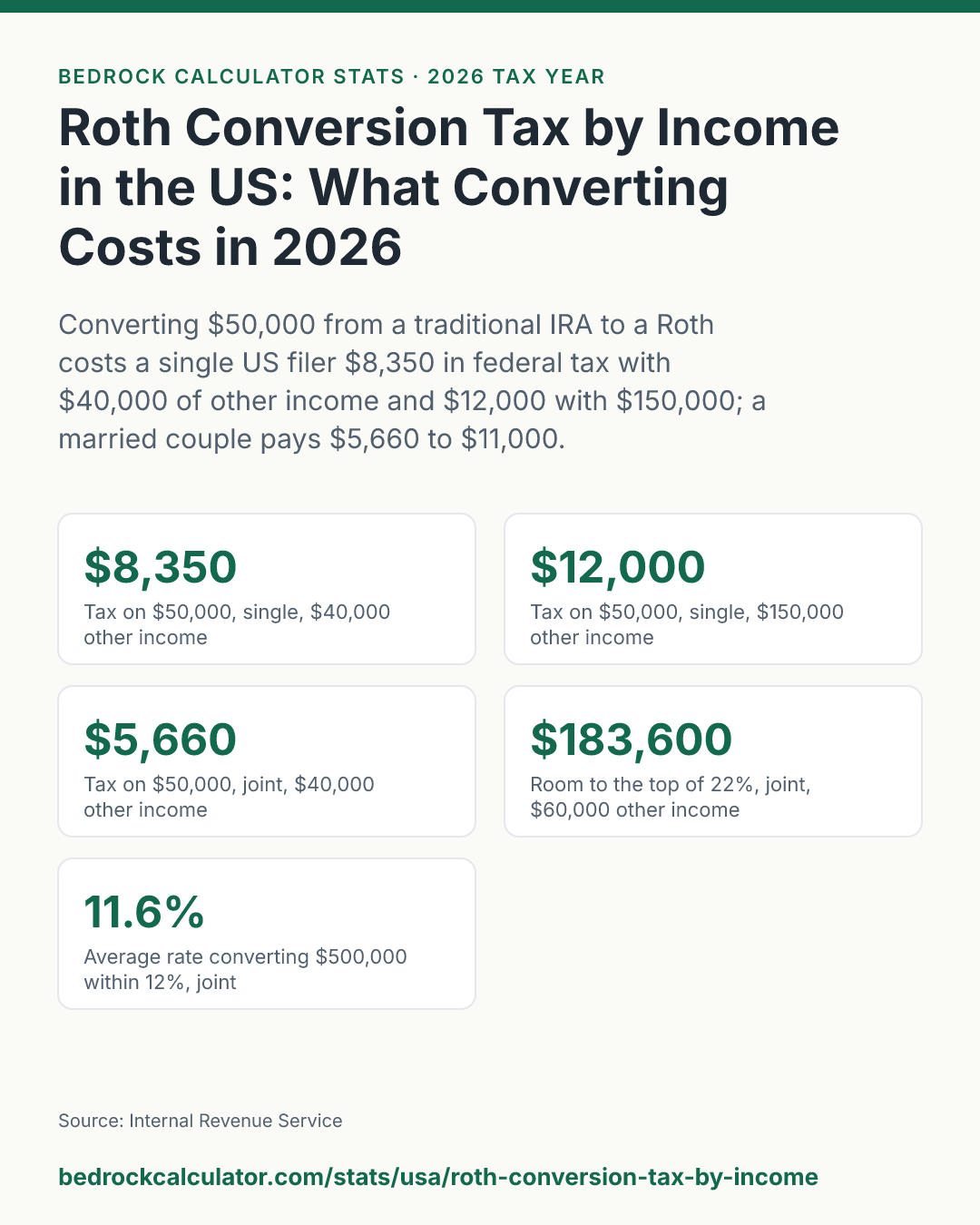 Roth Conversion Tax by Income in the US: What Converting Costs in 2026: Converting $50,000 from a traditional IRA to a Roth costs a single US filer $8,350 in federal tax with $40,000 of other income and $12,000 with $150,000; a married couple pays $5,660 to $11,000.