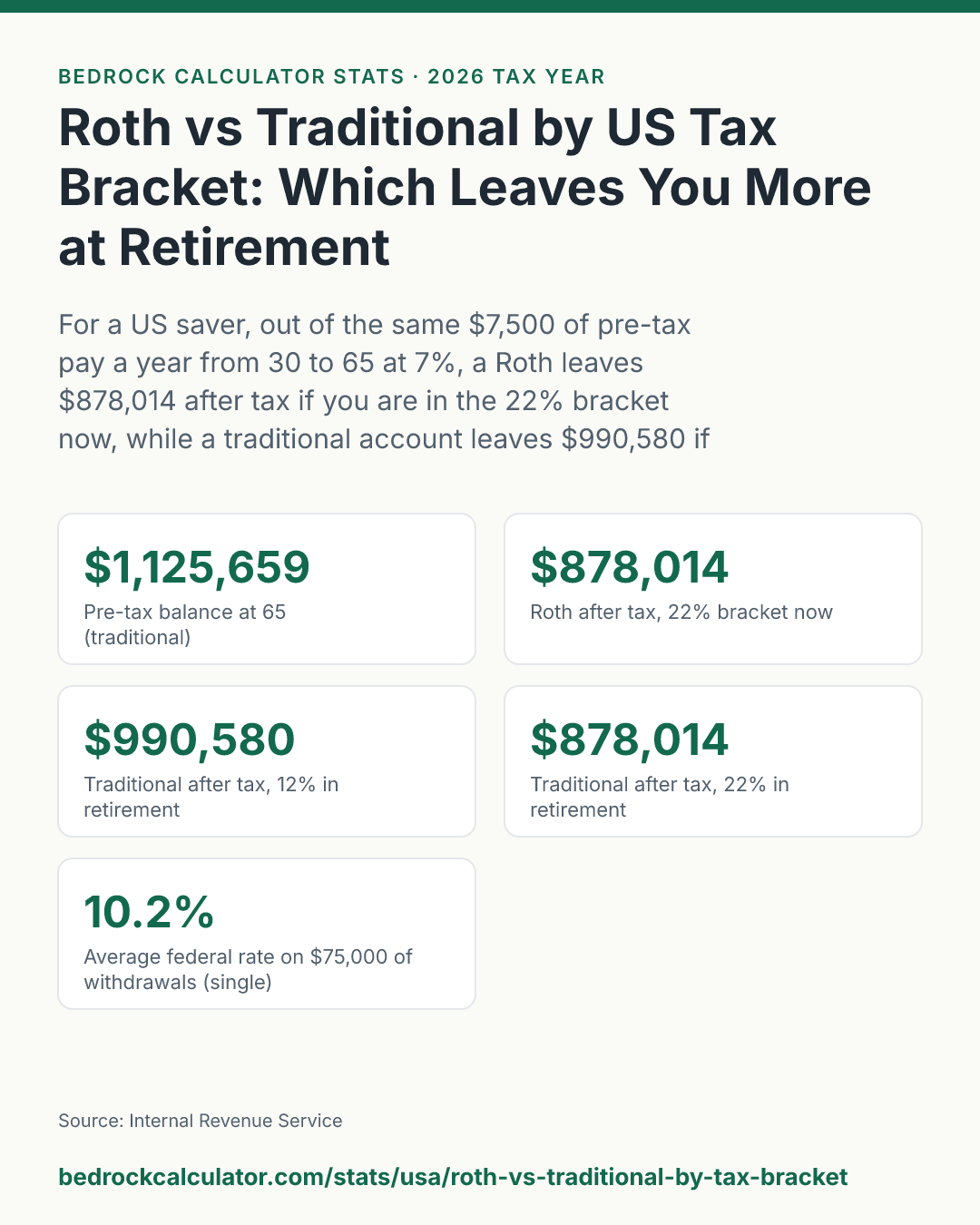 Roth vs Traditional by US Tax Bracket: Which Leaves You More at Retirement: For a US saver, out of the same $7,500 of pre-tax pay a year from 30 to 65 at 7%, a Roth leaves $878,014 after tax if you are in the 22% bracket now, while a traditional account leaves $990,580 if you retire in the 12% bracket and $855,501 in the 24% bracket.