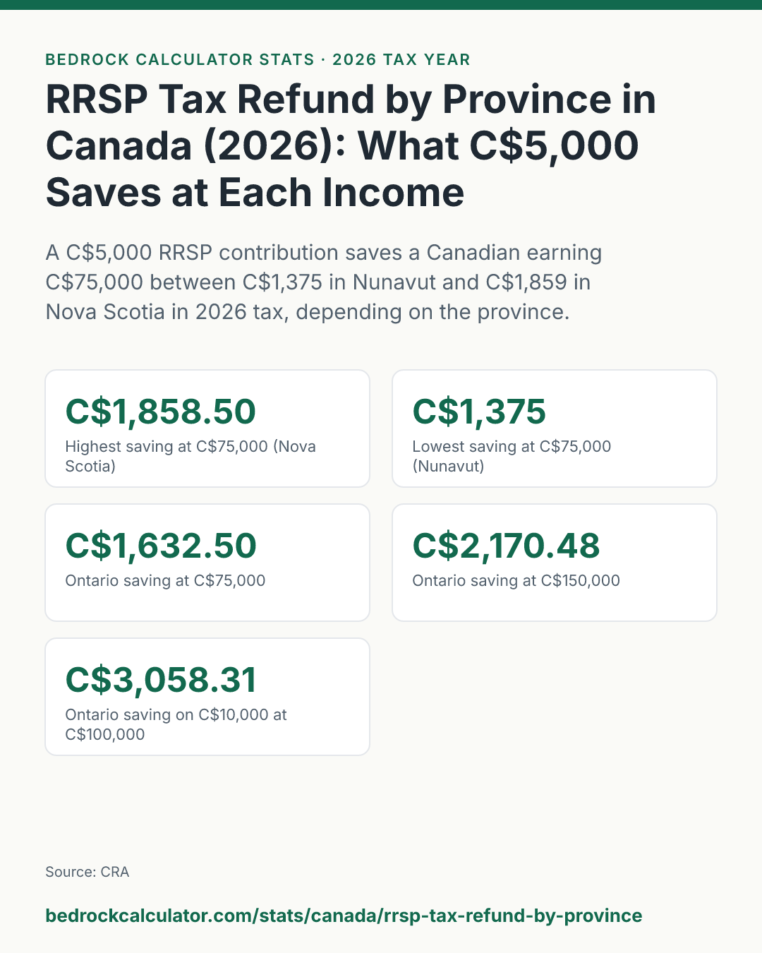 RRSP Tax Refund by Province in Canada (2026): What C$5,000 Saves at Each Income: A C$5,000 RRSP contribution saves a Canadian earning C$75,000 between C$1,375 in Nunavut and C$1,859 in Nova Scotia in 2026 tax, depending on the province.
