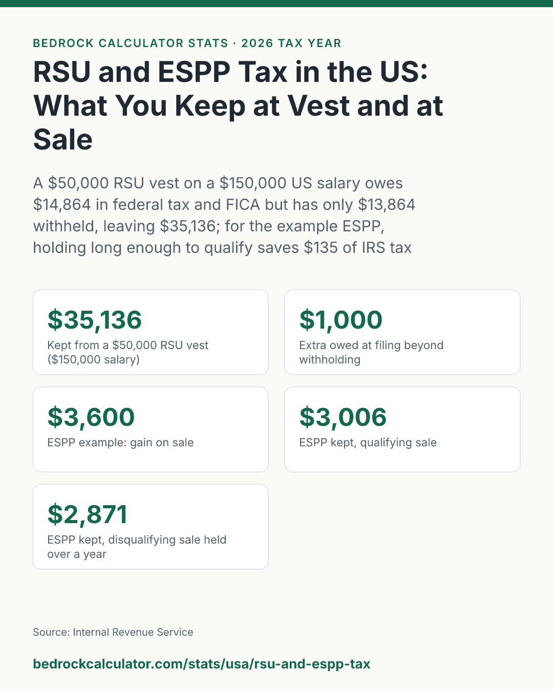 RSU and ESPP Tax in the US: What You Keep at Vest and at Sale: A $50,000 RSU vest on a $150,000 US salary owes $14,864 in federal tax and FICA but has only $13,864 withheld, leaving $35,136; for the example ESPP, holding long enough to qualify saves $135 of IRS tax on a $3,600 gain.