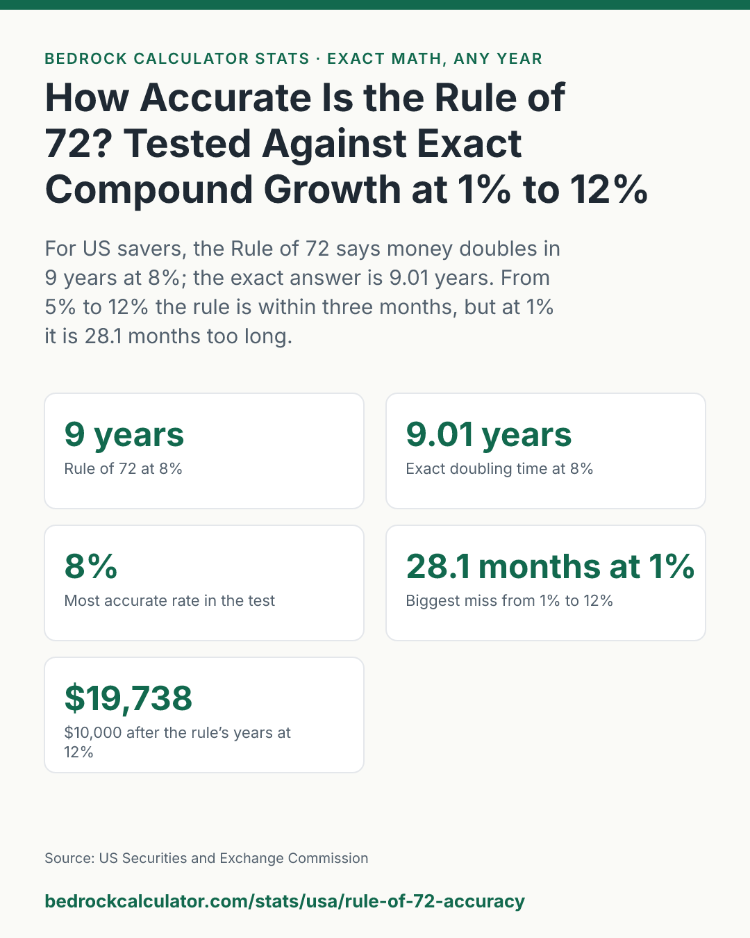 How Accurate Is the Rule of 72? Tested Against Exact Compound Growth at 1% to 12% for US Savers: For US savers, the Rule of 72 says money doubles in 9 years at 8%; the exact answer is 9.01 years. From 5% to 12% the rule is within three months, but at 1% it is 28.1 months too long.