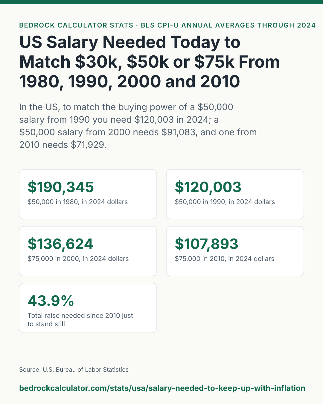 US Salary Needed Today to Match $30k, $50k or $75k From 1980, 1990, 2000 and 2010: In the US, to match the buying power of a $50,000 salary from 1990 you need $120,003 in 2024; a $50,000 salary from 2000 needs $91,083, and one from 2010 needs $71,929.