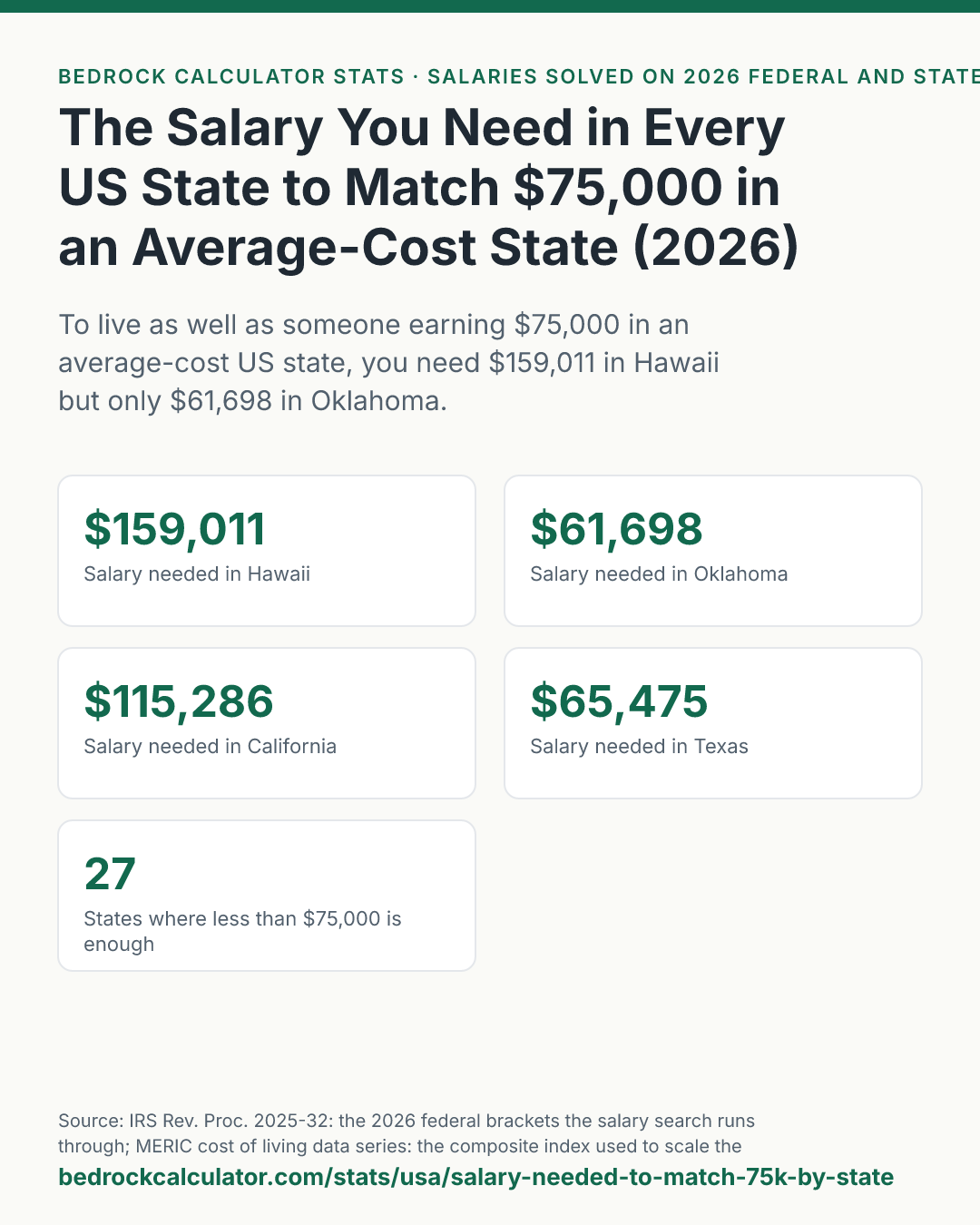 The Salary You Need in Every US State to Match $75,000 in an Average-Cost State (2026): To live as well as someone earning $75,000 in an average-cost US state, you need $159,011 in Hawaii but only $61,698 in Oklahoma.