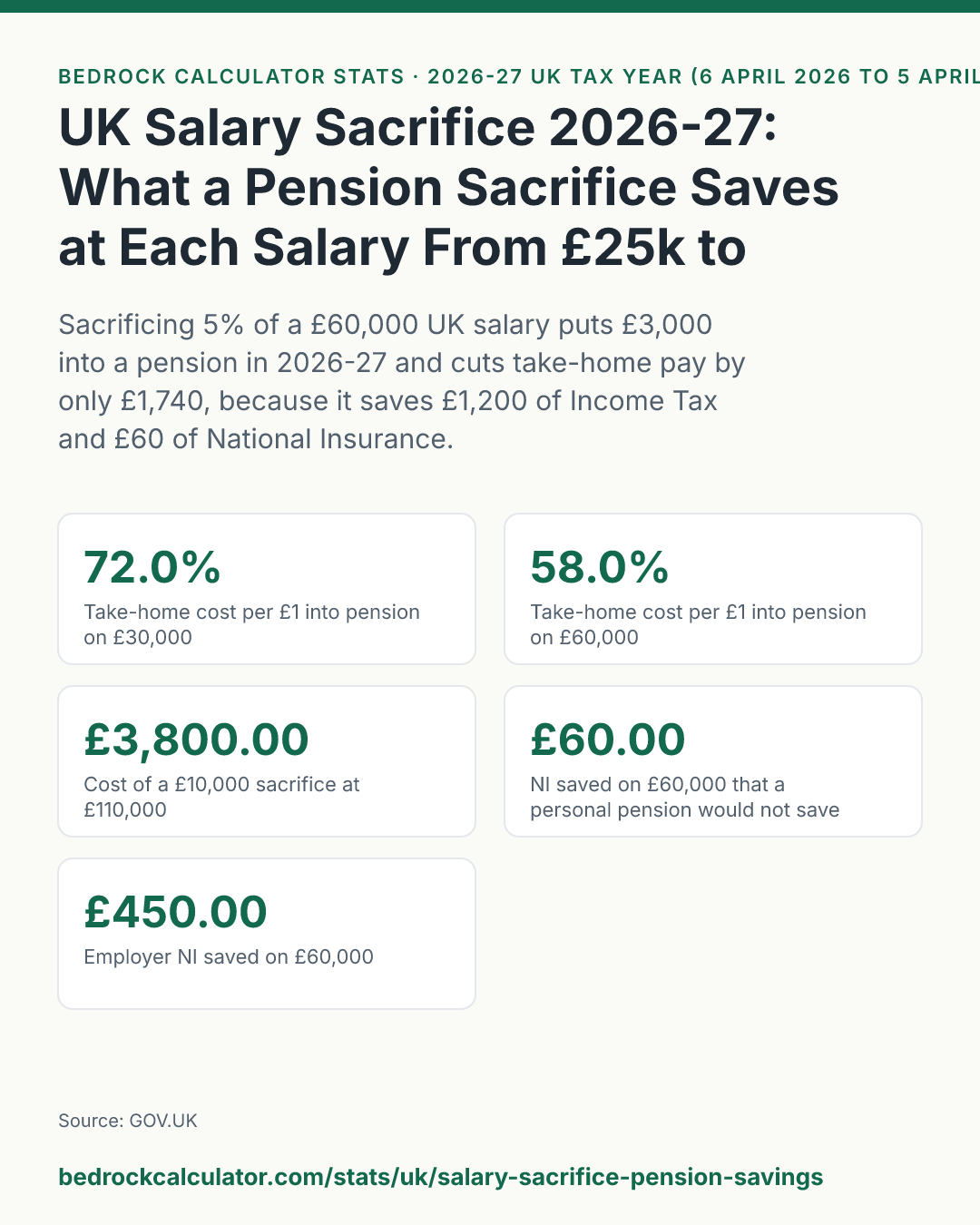 UK Salary Sacrifice 2026-27: What a Pension Sacrifice Saves at Each Salary From £25k to £150k: Sacrificing 5% of a £60,000 UK salary puts £3,000 into a pension in 2026-27 and cuts take-home pay by only £1,740, because it saves £1,200 of Income Tax and £60 of National Insurance.