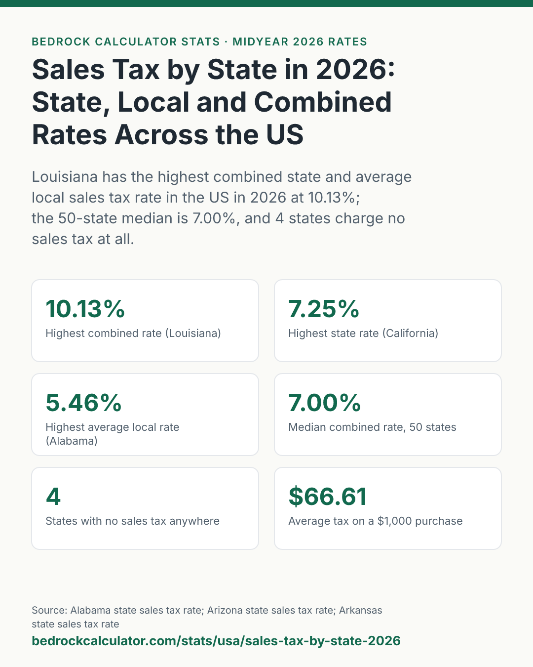 Sales Tax by State in 2026: State, Local and Combined Rates Across the US: Louisiana has the highest combined state and average local sales tax rate in the US in 2026 at 10.13%; the 50-state median is 7.00%, and 4 states charge no sales tax at all.