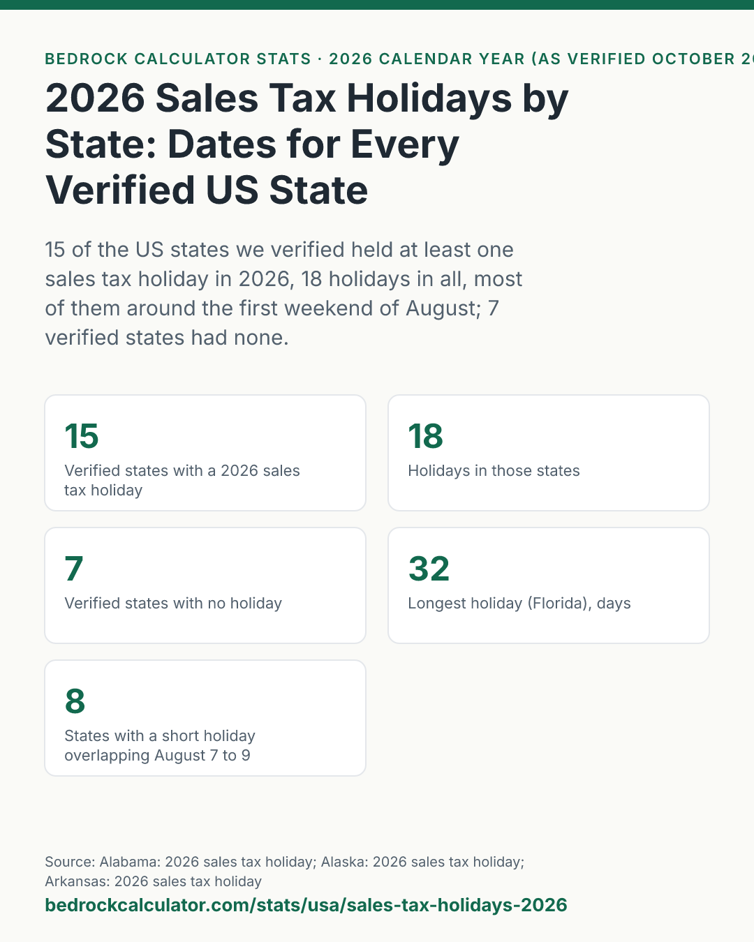 2026 Sales Tax Holidays by State: Dates for Every Verified US State: 15 of the US states we verified held at least one sales tax holiday in 2026, 18 holidays in all, most of them around the first weekend of August; 7 verified states had none.